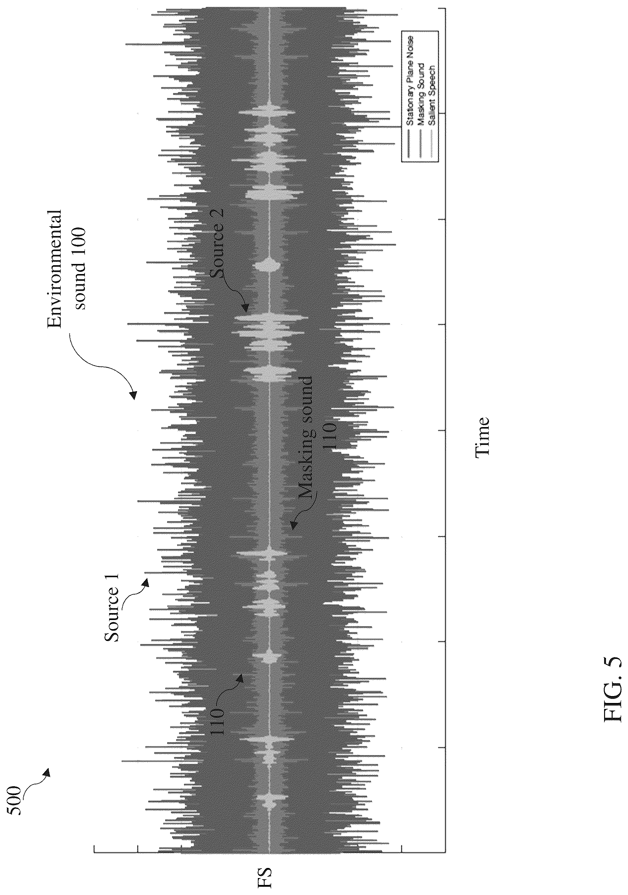 Patent US12322365 Figure 5 – Environmentally adaptive masking sound