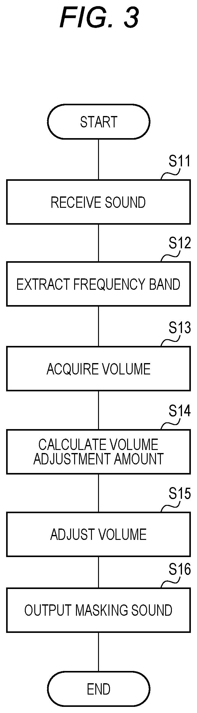 Patent US12322366 Figure 3 – Masking sound adjustment method and masking sound adjustment device