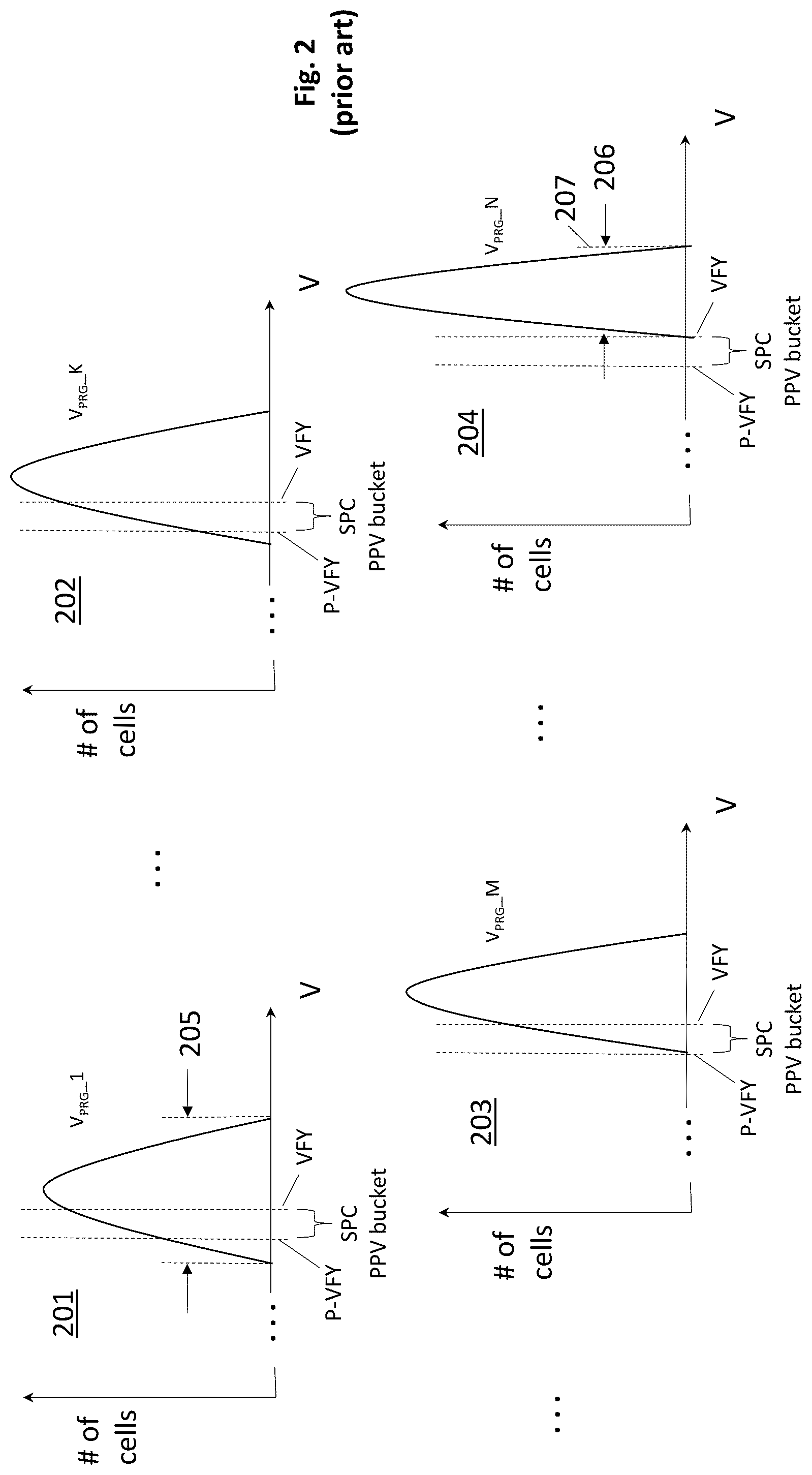 Patent US12322455 Figure 2 – Program verify process having placement aware pre-program verify (PPV) bucket size modulation