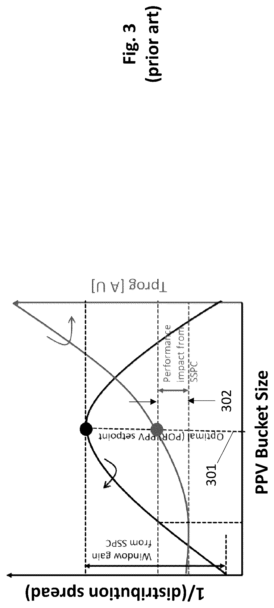 Patent US12322455 Figure 3 – Program verify process having placement aware pre-program verify (PPV) bucket size modulation
