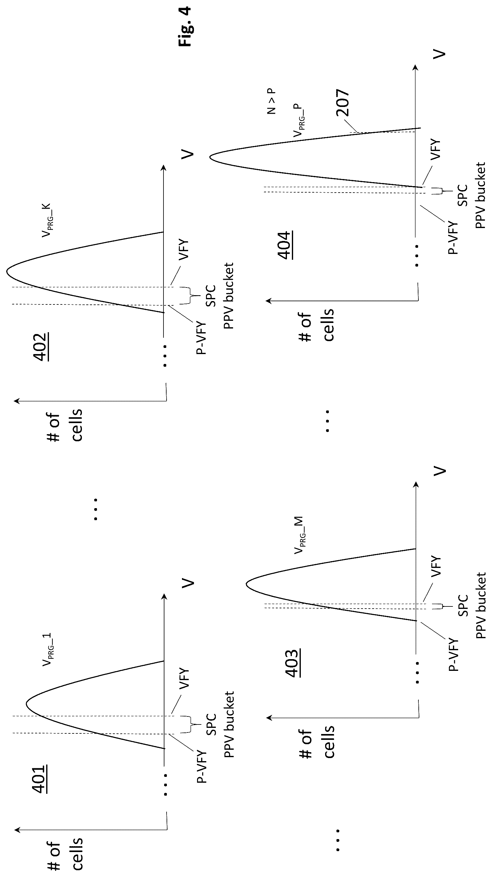 Patent US12322455 Figure 4 – Program verify process having placement aware pre-program verify (PPV) bucket size modulation