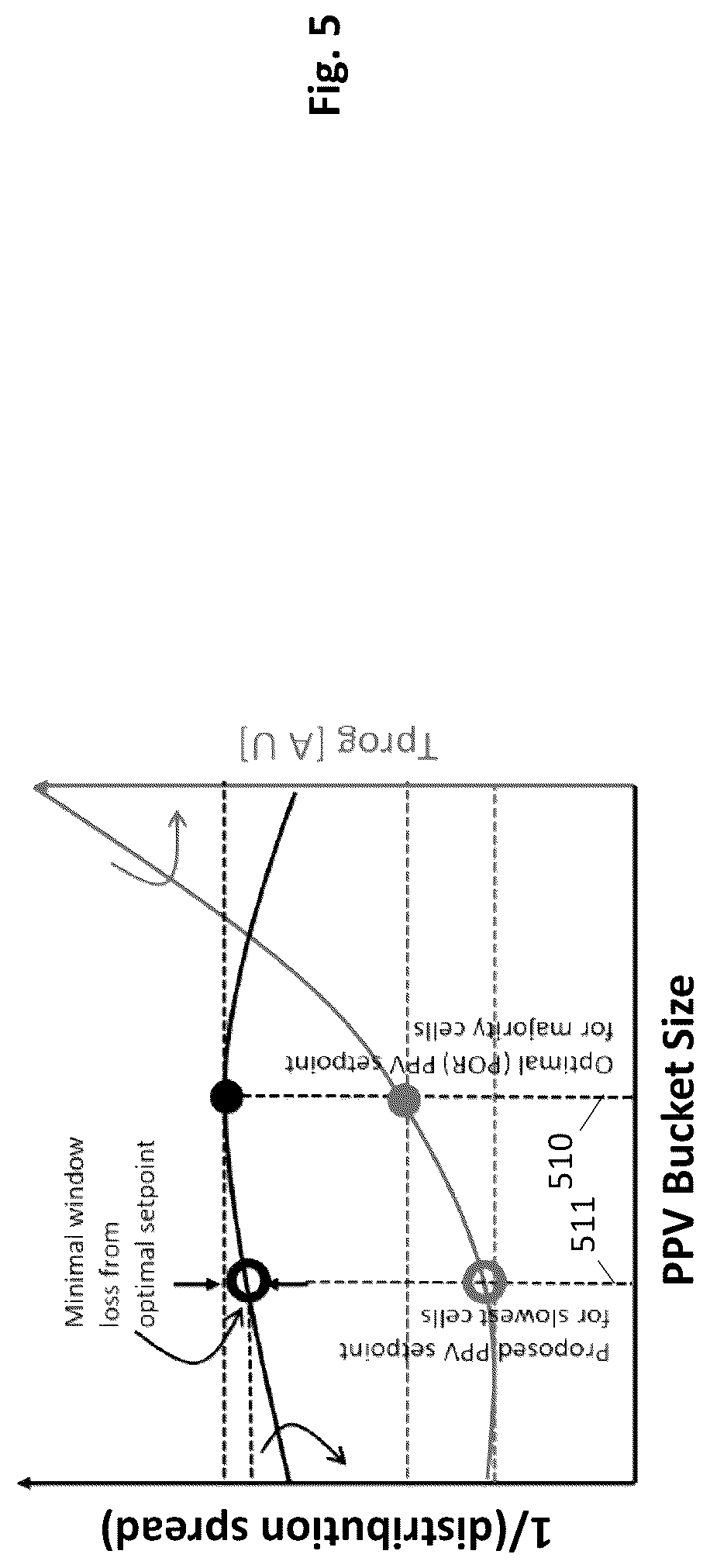 Patent US12322455 Figure 5 – Program verify process having placement aware pre-program verify (PPV) bucket size modulation