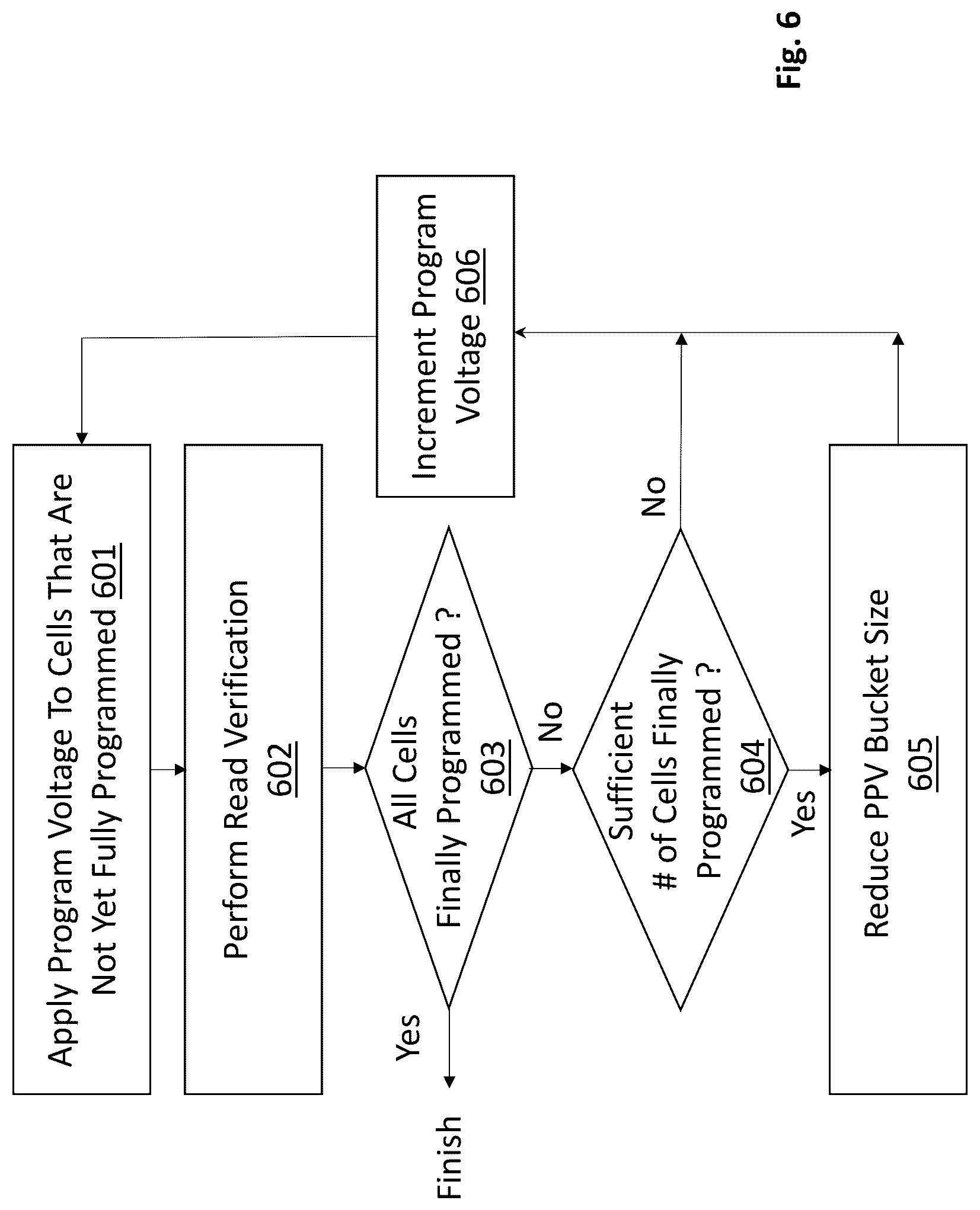 Patent US12322455 Figure 6 – Program verify process having placement aware pre-program verify (PPV) bucket size modulation