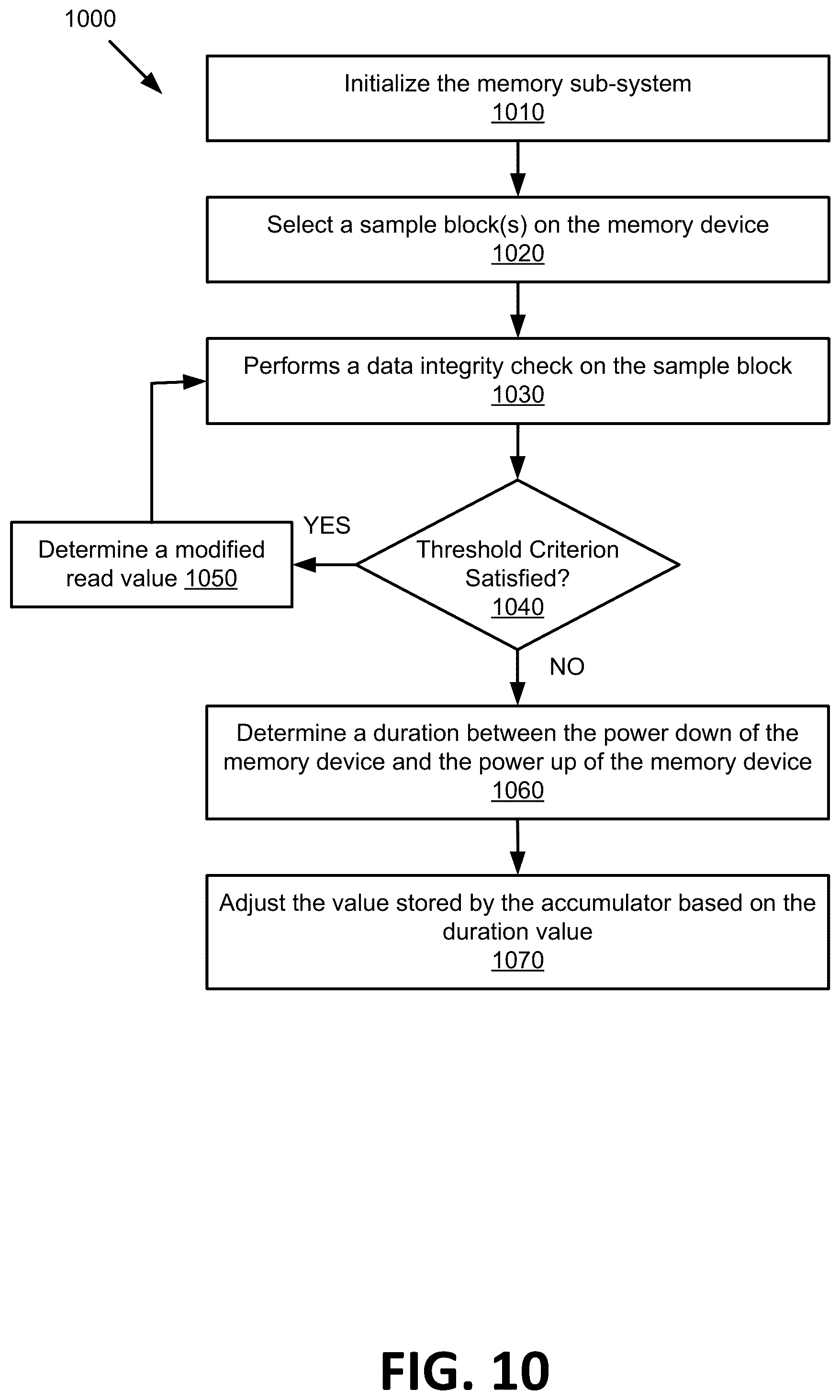 Patent US12322473 Figure 10 – Determining read voltage offset in memory devices