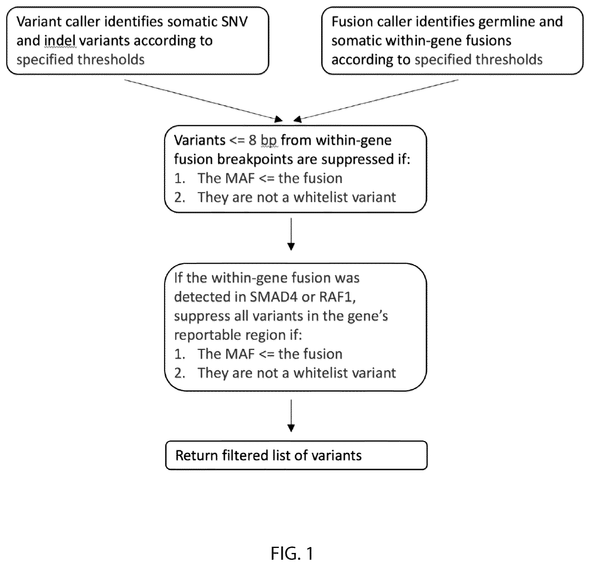 Patent US12322476 Figure 1 – Methods for detecting and suppressing alignment errors caused by fusion events