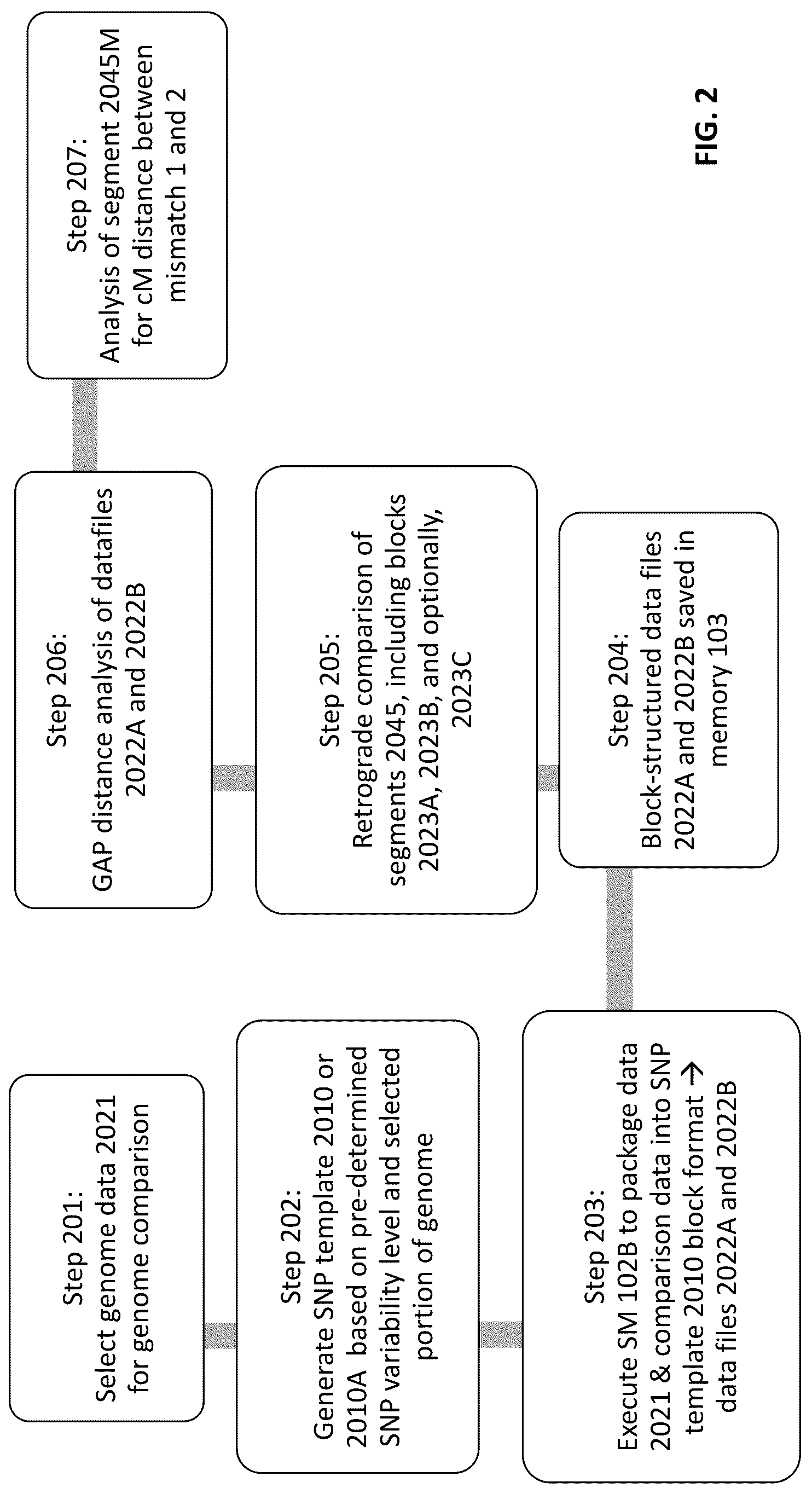 Patent US12322477 Figure 2 – Methods of efficiently transforming and comparing recombinable DNA information