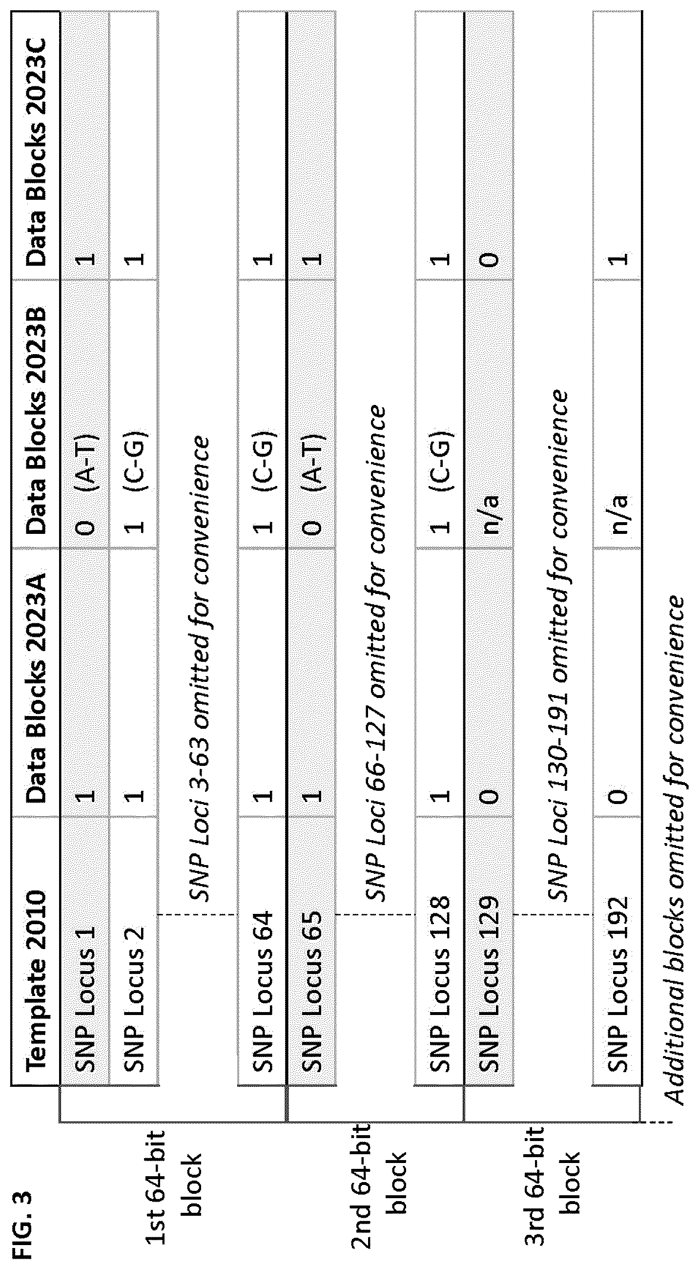 Patent US12322477 Figure 3 – Methods of efficiently transforming and comparing recombinable DNA information