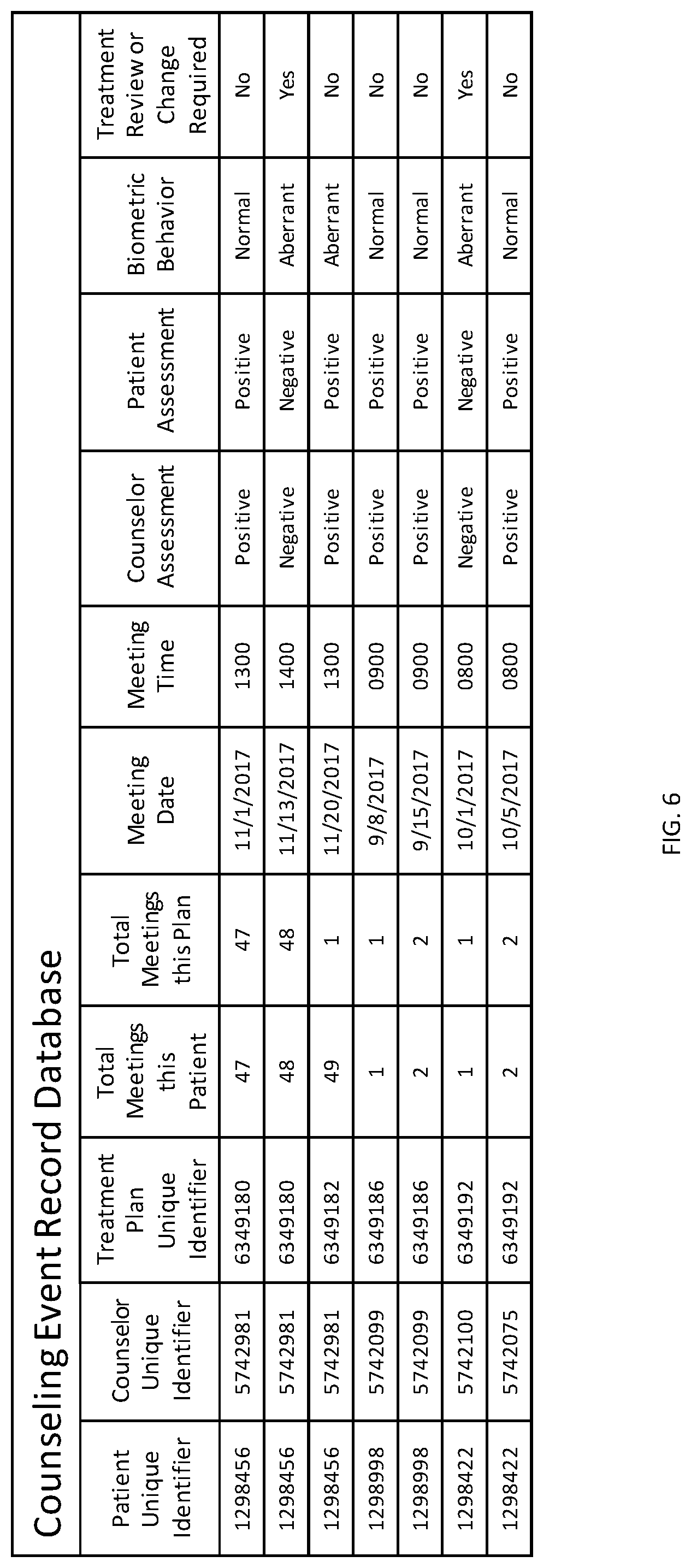 Patent US12322496 Figure 6 – Adaptive artificial intelligence system for identifying behaviors associated with mental illness and modifying treatment plans based on emergent recognition of aberrant reactions