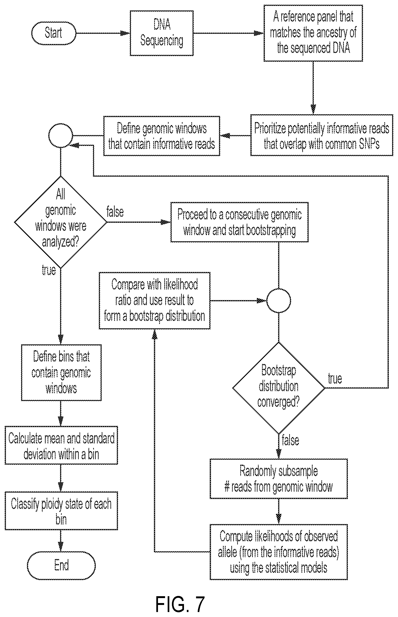 Patent US12322509 Figure 7 – Methods and related aspects for analyzing chromosome number status