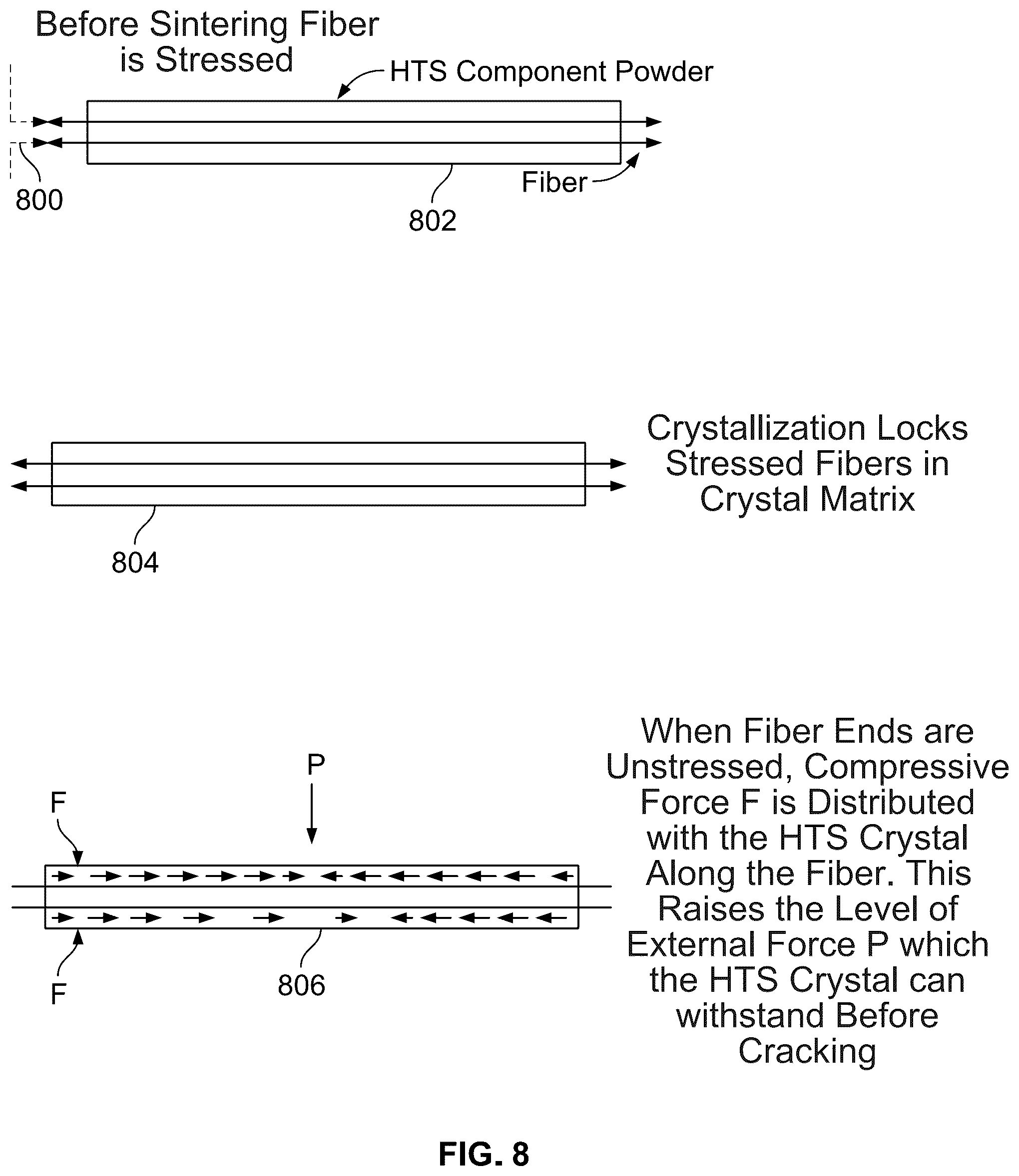 Patent US12322525 Figure 10 – Continuous, long fiber silcon carbide fiber reinforcement for high temperature superconductors, pre-stressing the fiber for increased strength, and using a fiber network for 4D control of micro-magentic and micro-electric fields