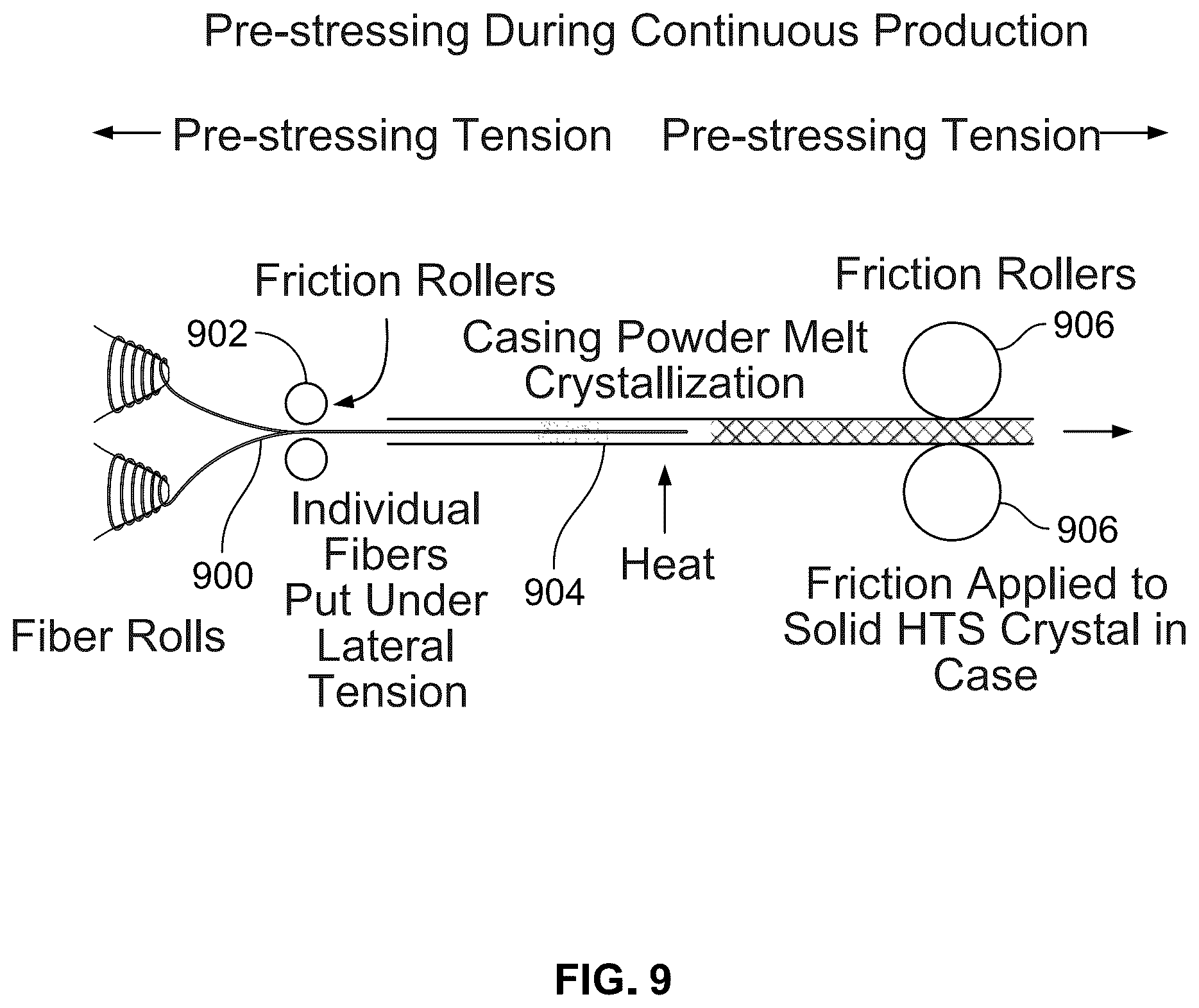 Patent US12322525 Figure 11 – Continuous, long fiber silcon carbide fiber reinforcement for high temperature superconductors, pre-stressing the fiber for increased strength, and using a fiber network for 4D control of micro-magentic and micro-electric fields