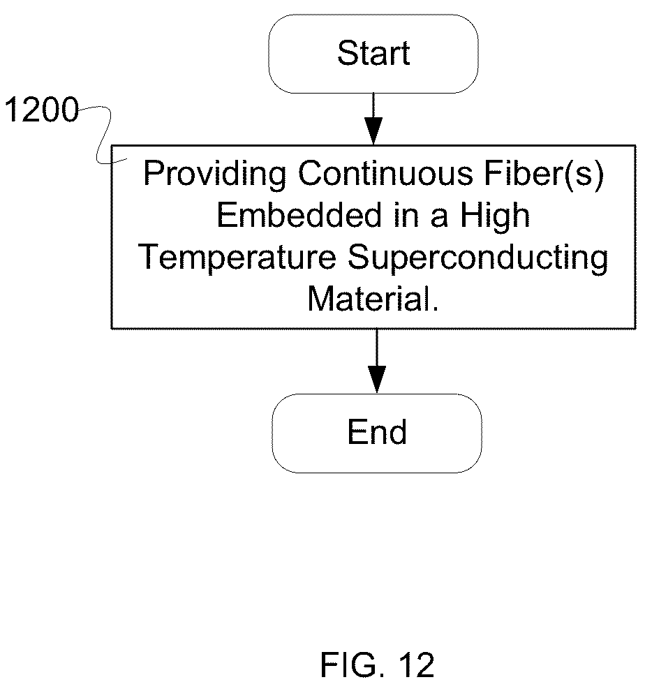 Patent US12322525 Figure 14 – Continuous, long fiber silcon carbide fiber reinforcement for high temperature superconductors, pre-stressing the fiber for increased strength, and using a fiber network for 4D control of micro-magentic and micro-electric fields