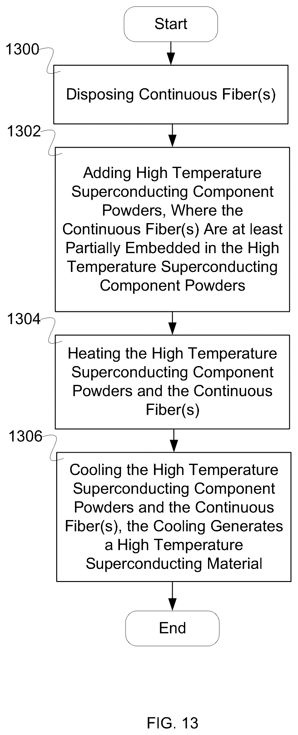 Patent US12322525 Figure 15 – Continuous, long fiber silcon carbide fiber reinforcement for high temperature superconductors, pre-stressing the fiber for increased strength, and using a fiber network for 4D control of micro-magentic and micro-electric fields