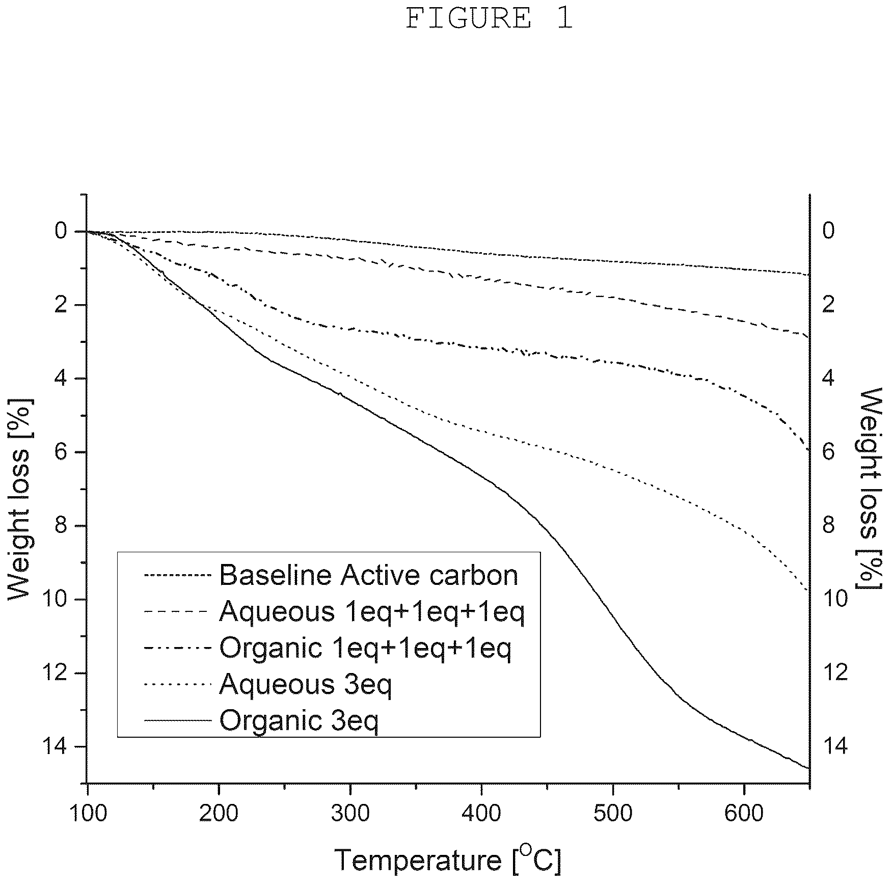 Patent US12322545 — Electrodes for electrochemical capacitors based on surface-modified carbon — Figure 1