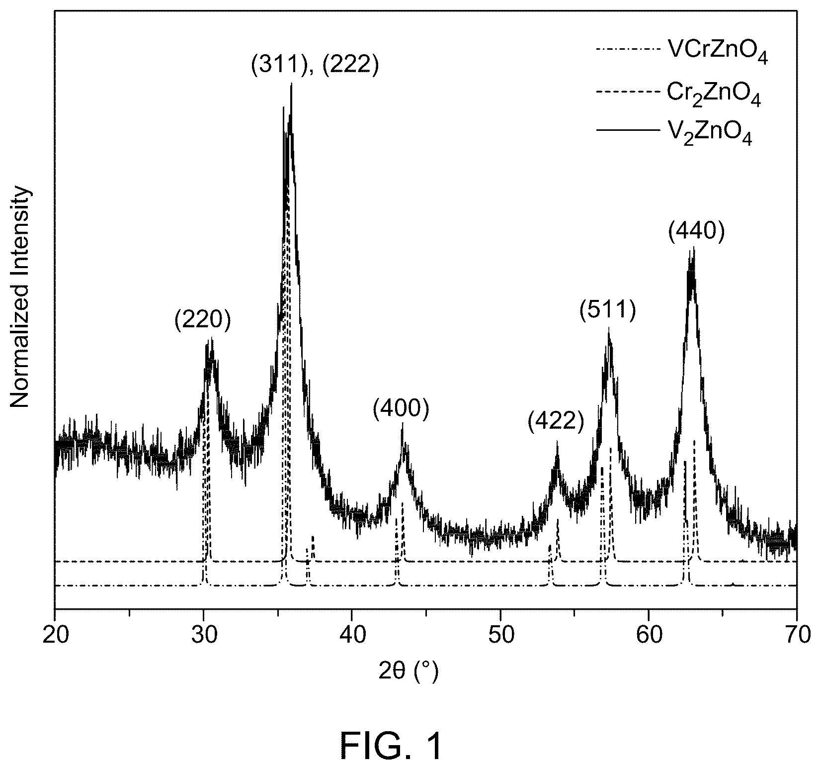 Patent US12322546 Figure 1 – Zinc chromium vanadate spinel oxide (ZCVO) nanostructure-based electrocatalyst for energy generation and storage