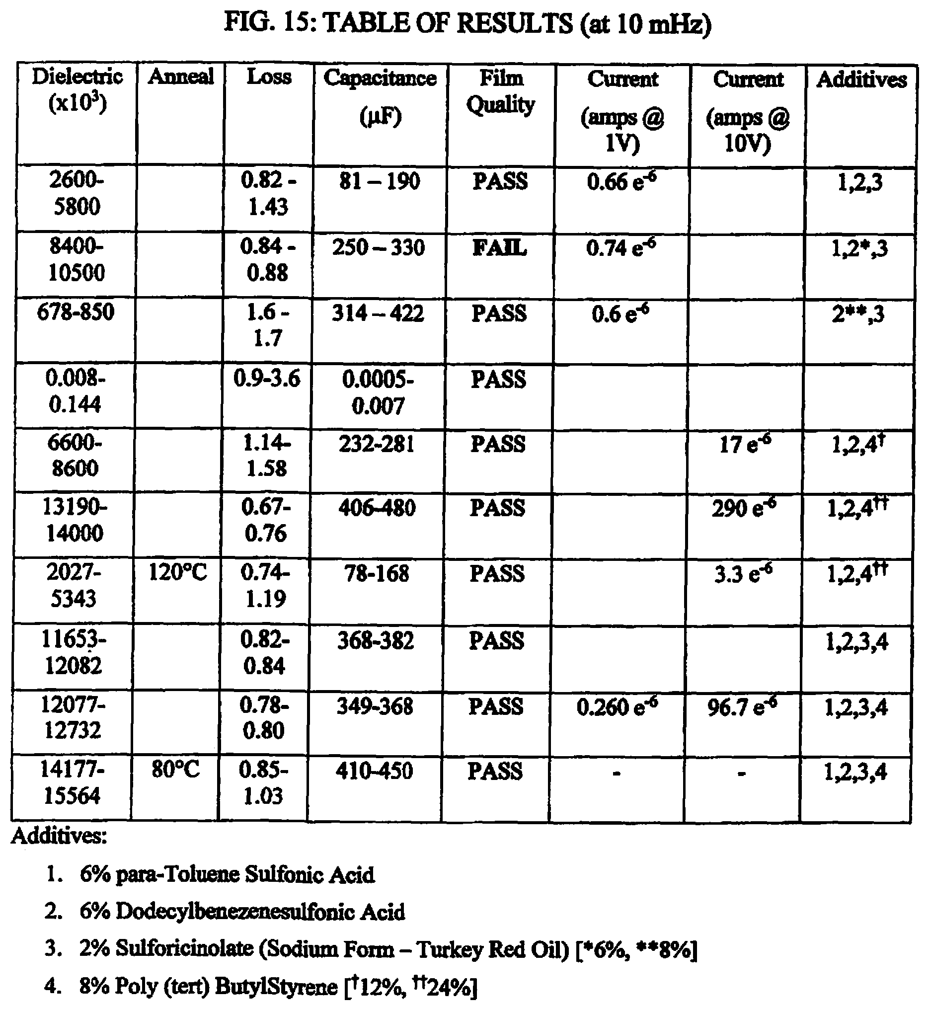 Patent US12322554 Figure 10 – Dielectric film with polarizable additive, capacitor and method of manufacture