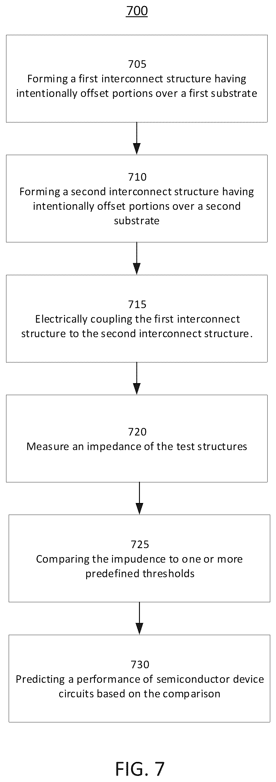 Patent US12322661 Figure 7 – Shifted via-chain electrical-test measurements for hybrid bonding alignment correlation