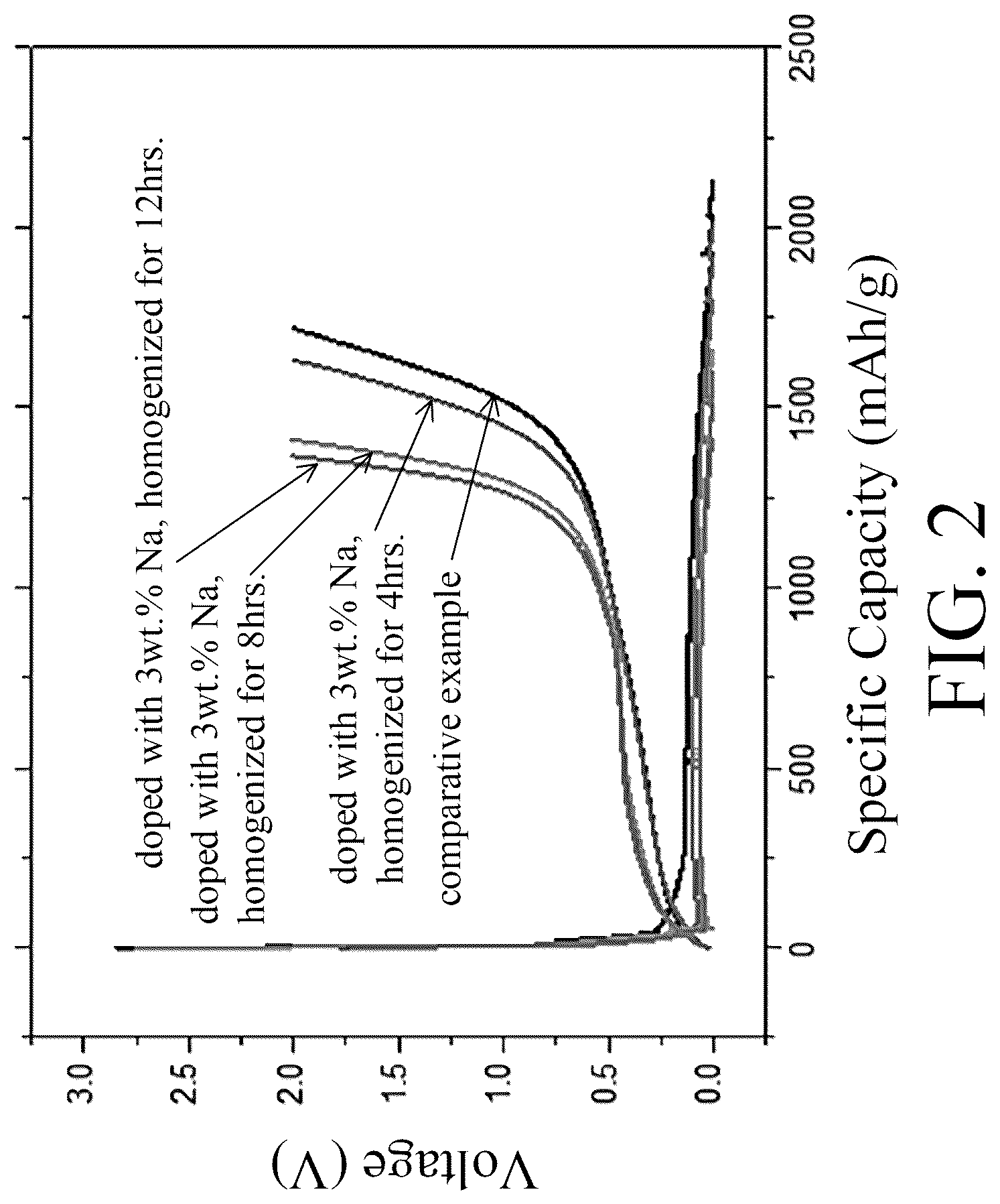 Patent US12322796 Figure 2 – Method of manufacturing anode active material