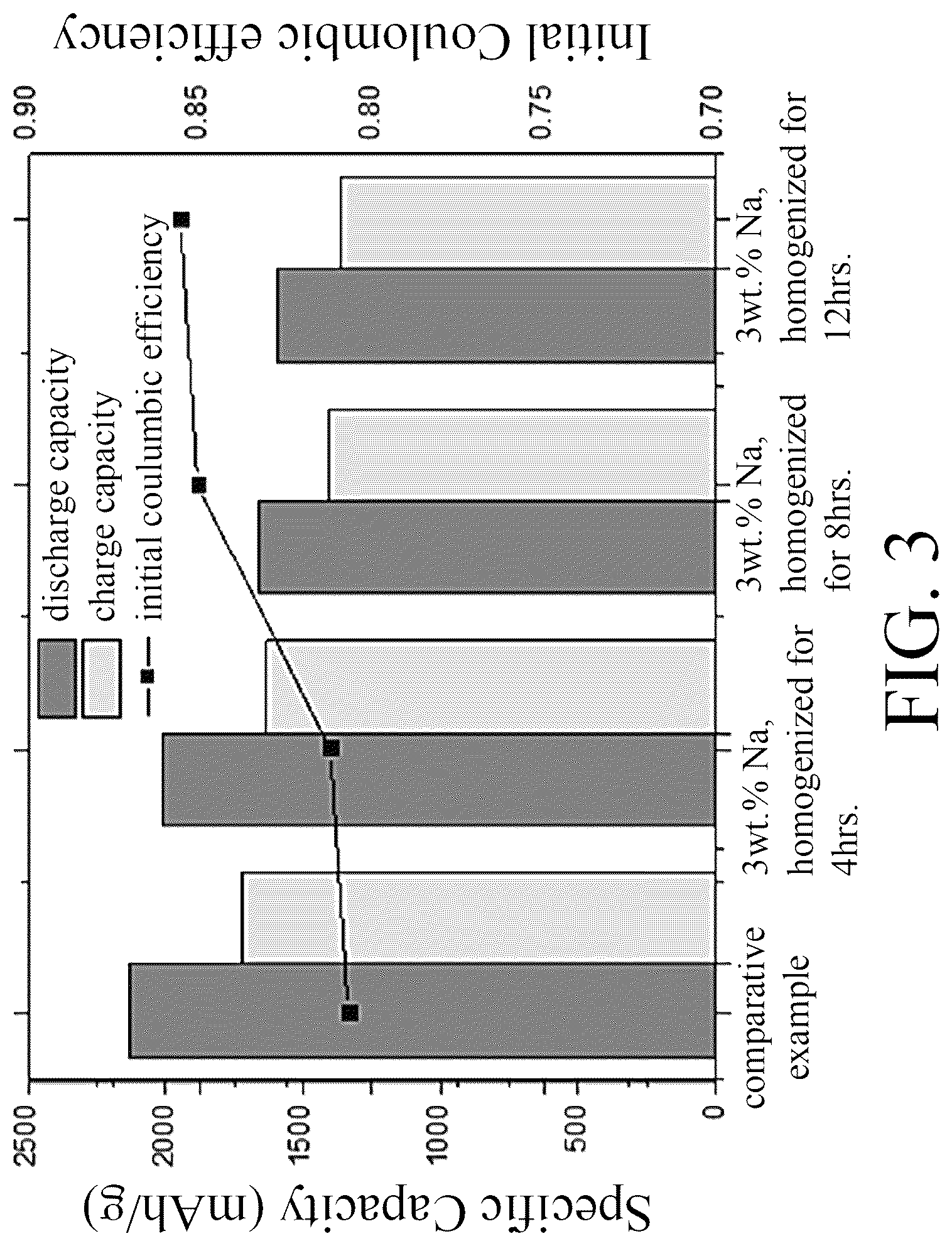 Patent US12322796 Figure 3 – Method of manufacturing anode active material
