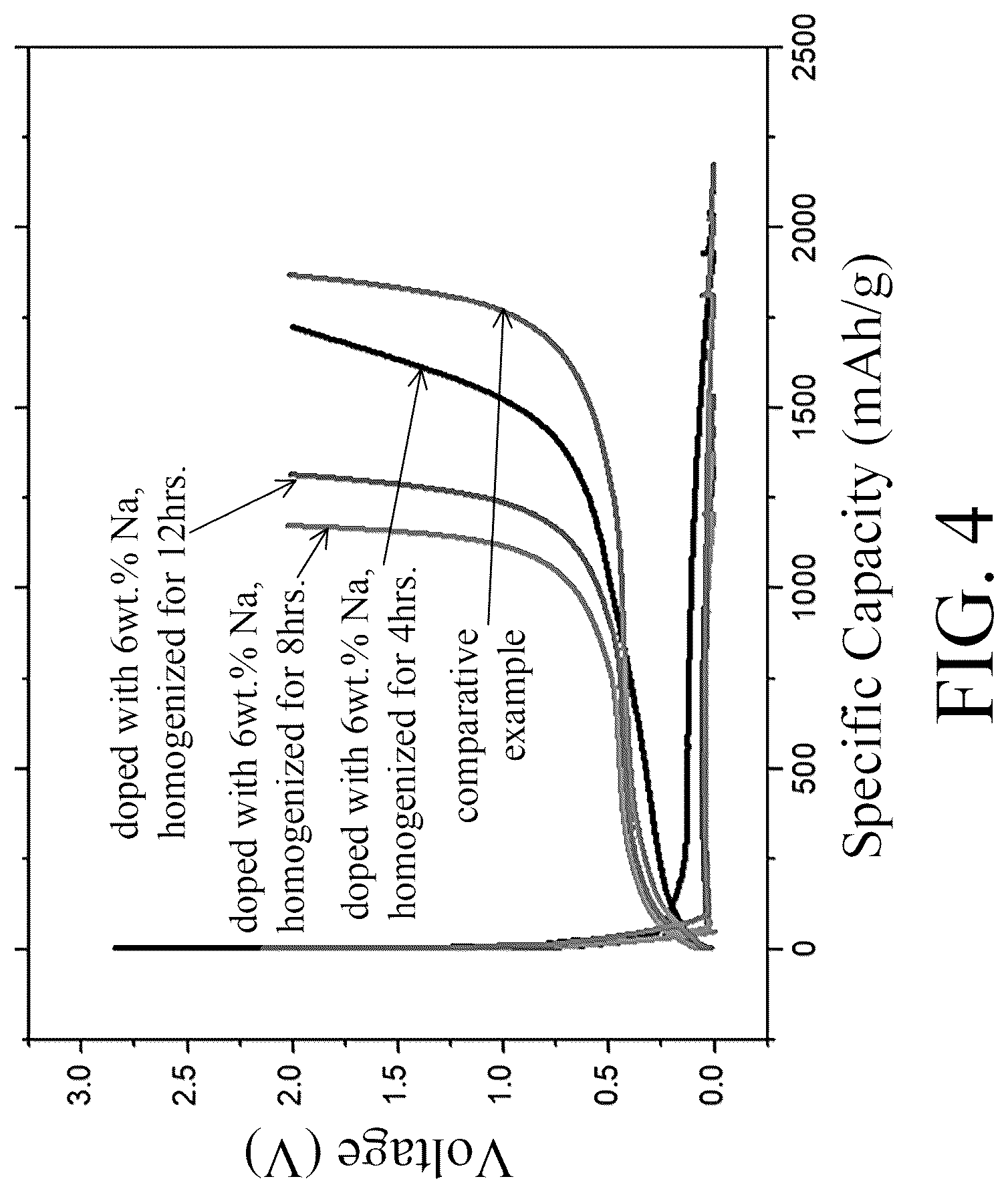 Patent US12322796 Figure 4 – Method of manufacturing anode active material