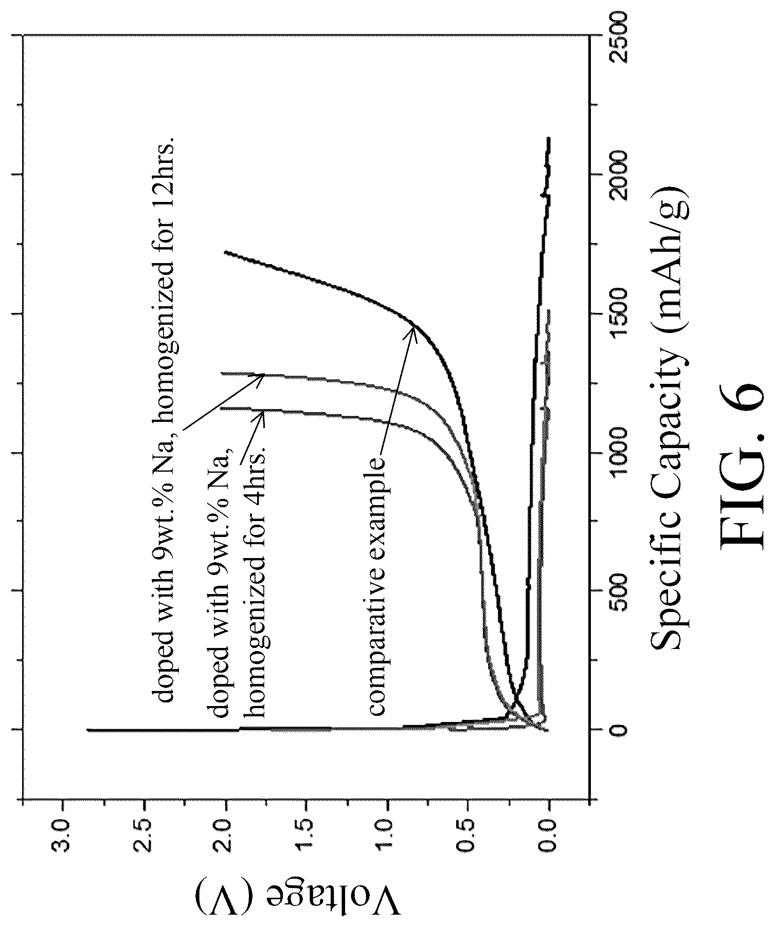 Patent US12322796 Figure 6 – Method of manufacturing anode active material