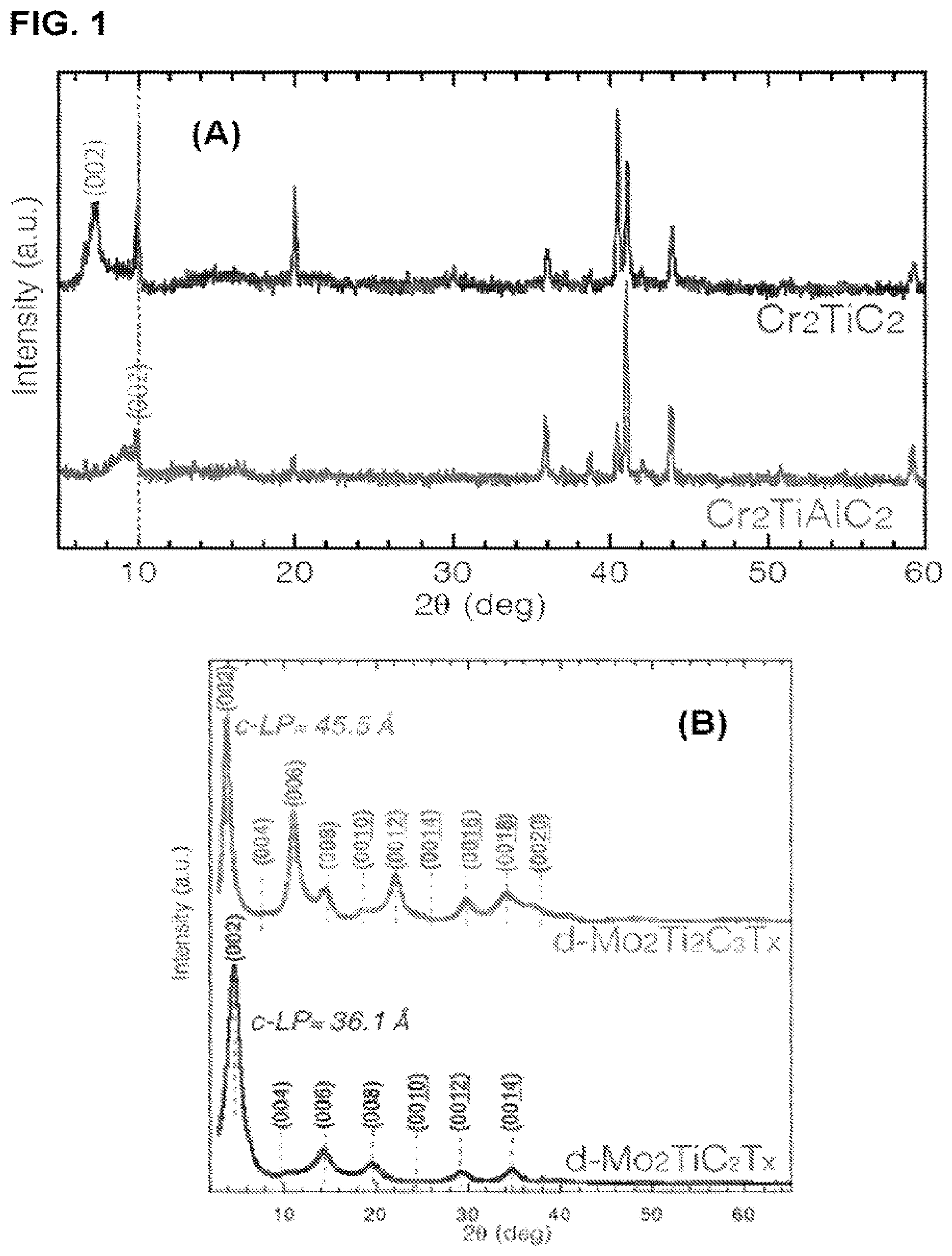 Patent US12322800 Figure 1 – Two-dimensional, ordered, double transition metals carbides having a nominal unit cell composition m′2M″NXN+1