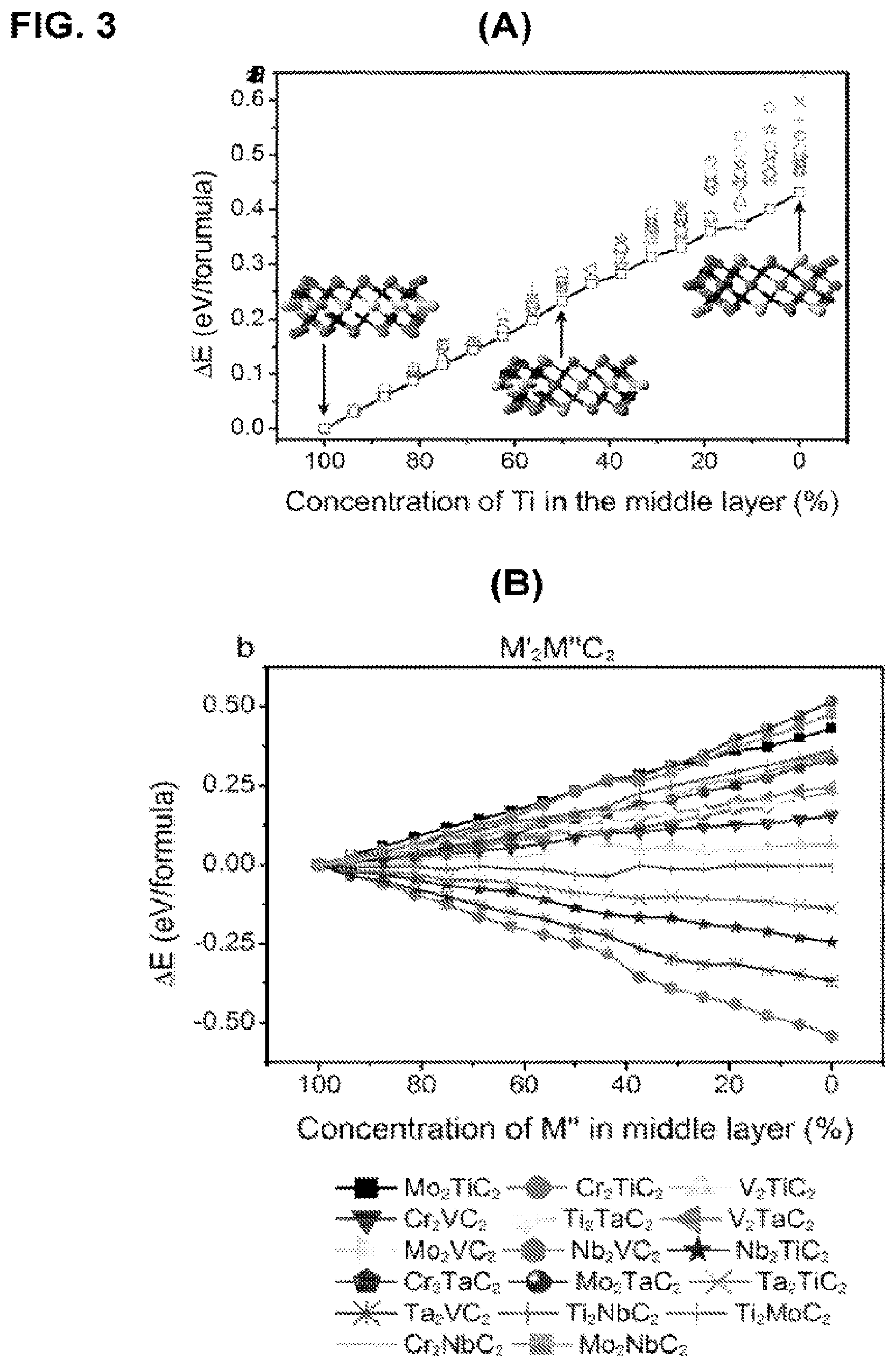 Patent US12322800 Figure 3 – Two-dimensional, ordered, double transition metals carbides having a nominal unit cell composition m′2M″NXN+1