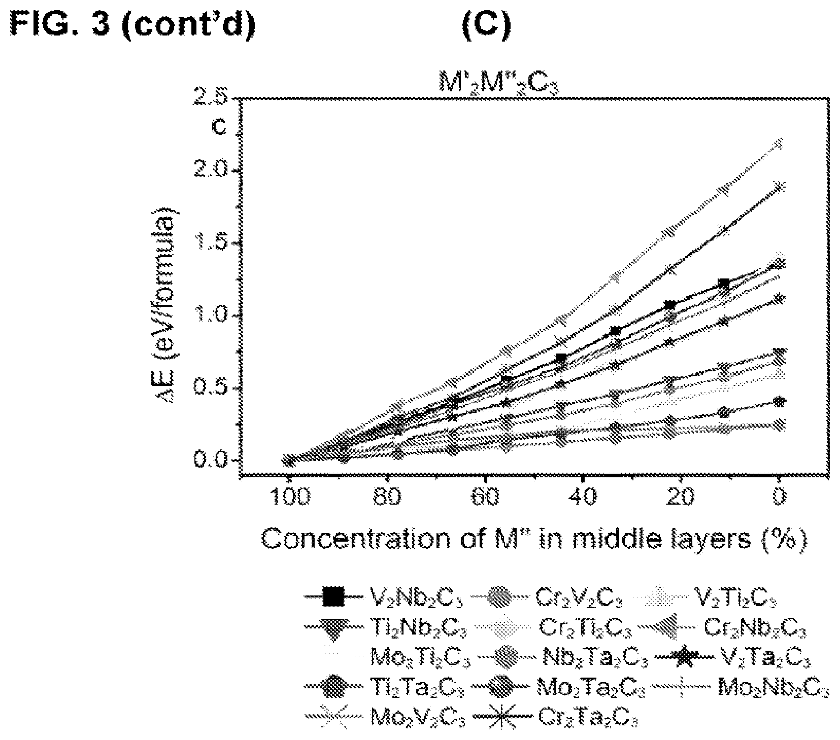 Patent US12322800 Figure 4 – Two-dimensional, ordered, double transition metals carbides having a nominal unit cell composition m′2M″NXN+1