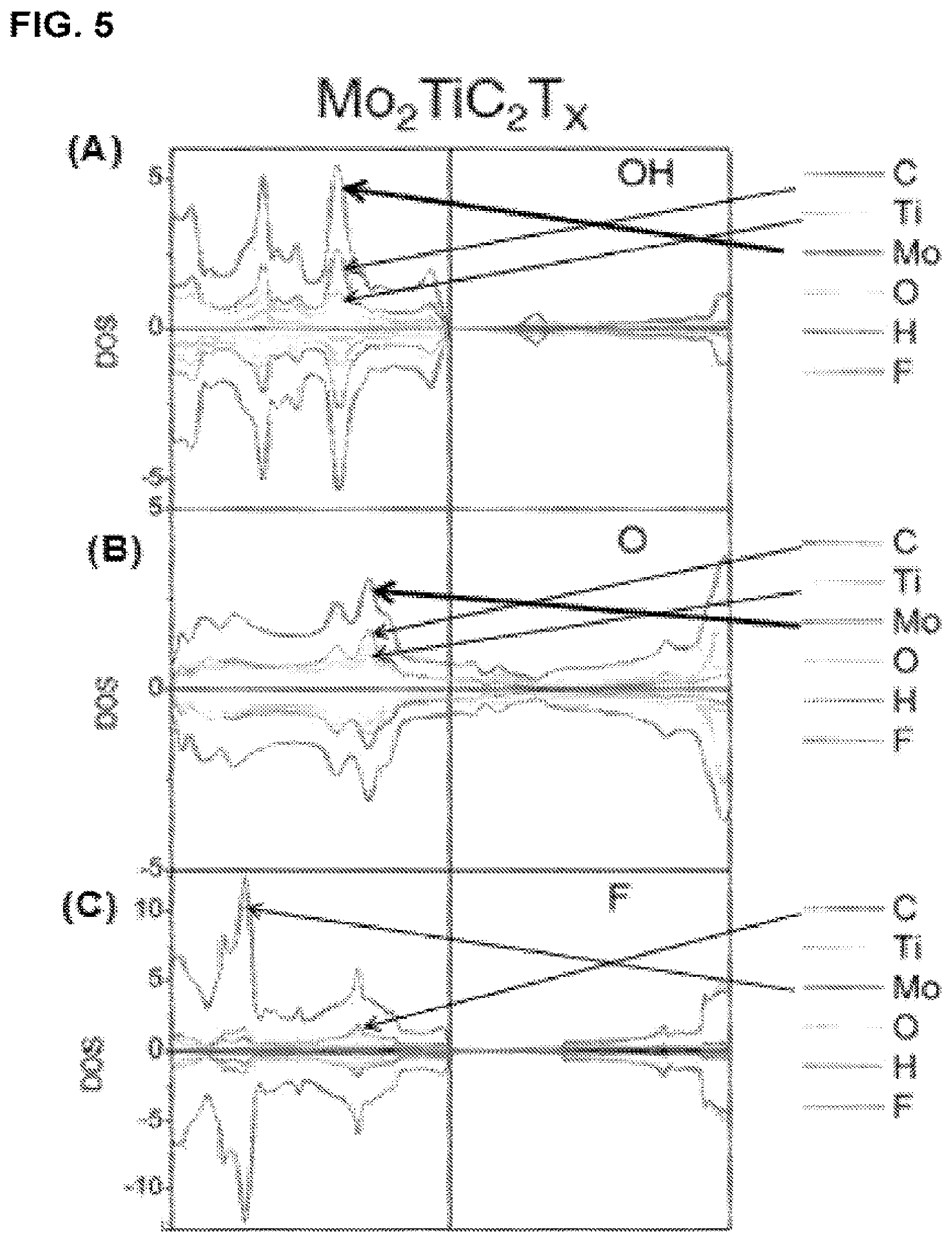 Patent US12322800 Figure 6 – Two-dimensional, ordered, double transition metals carbides having a nominal unit cell composition m′2M″NXN+1