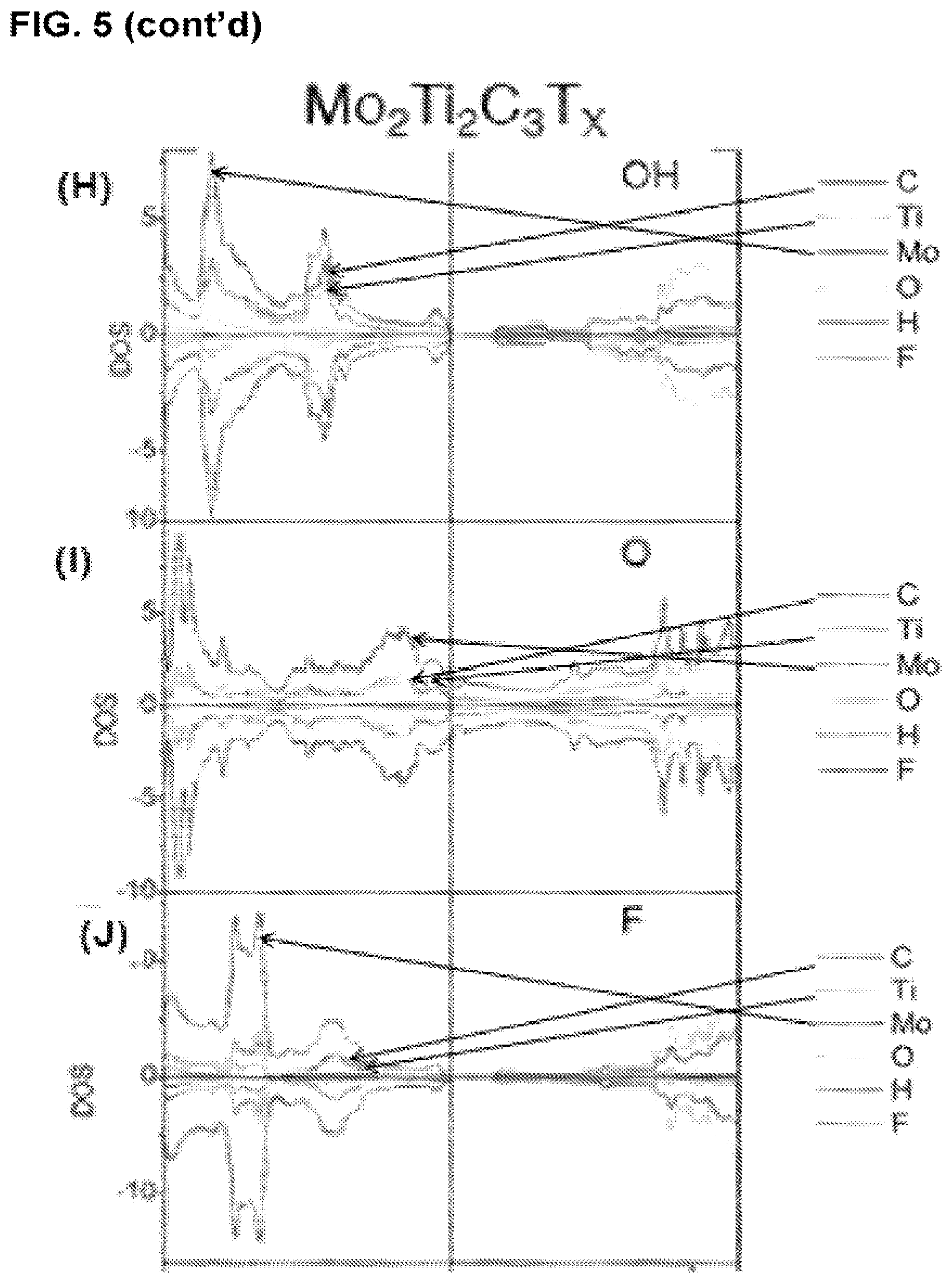 Patent US12322800 Figure 8 – Two-dimensional, ordered, double transition metals carbides having a nominal unit cell composition m′2M″NXN+1