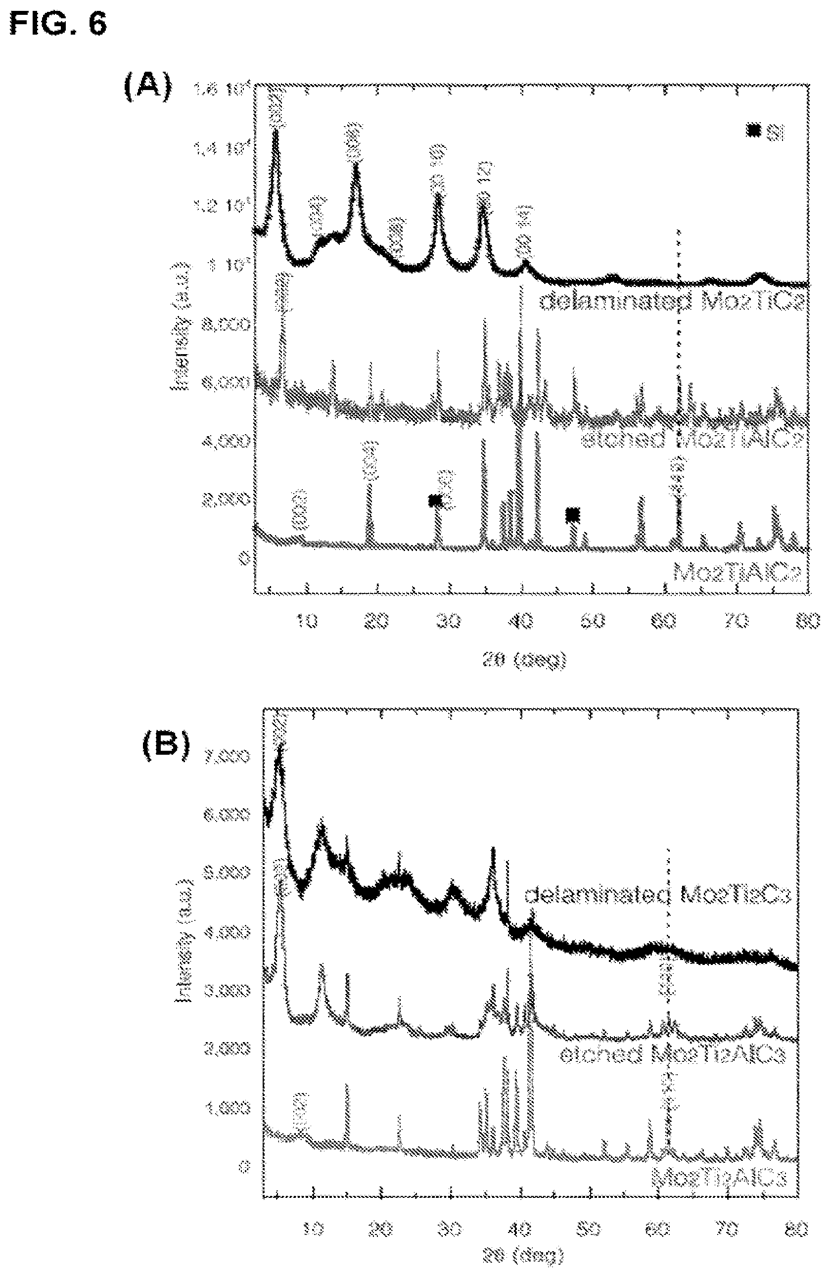 Patent US12322800 Figure 11 – Two-dimensional, ordered, double transition metals carbides having a nominal unit cell composition m′2M″NXN+1