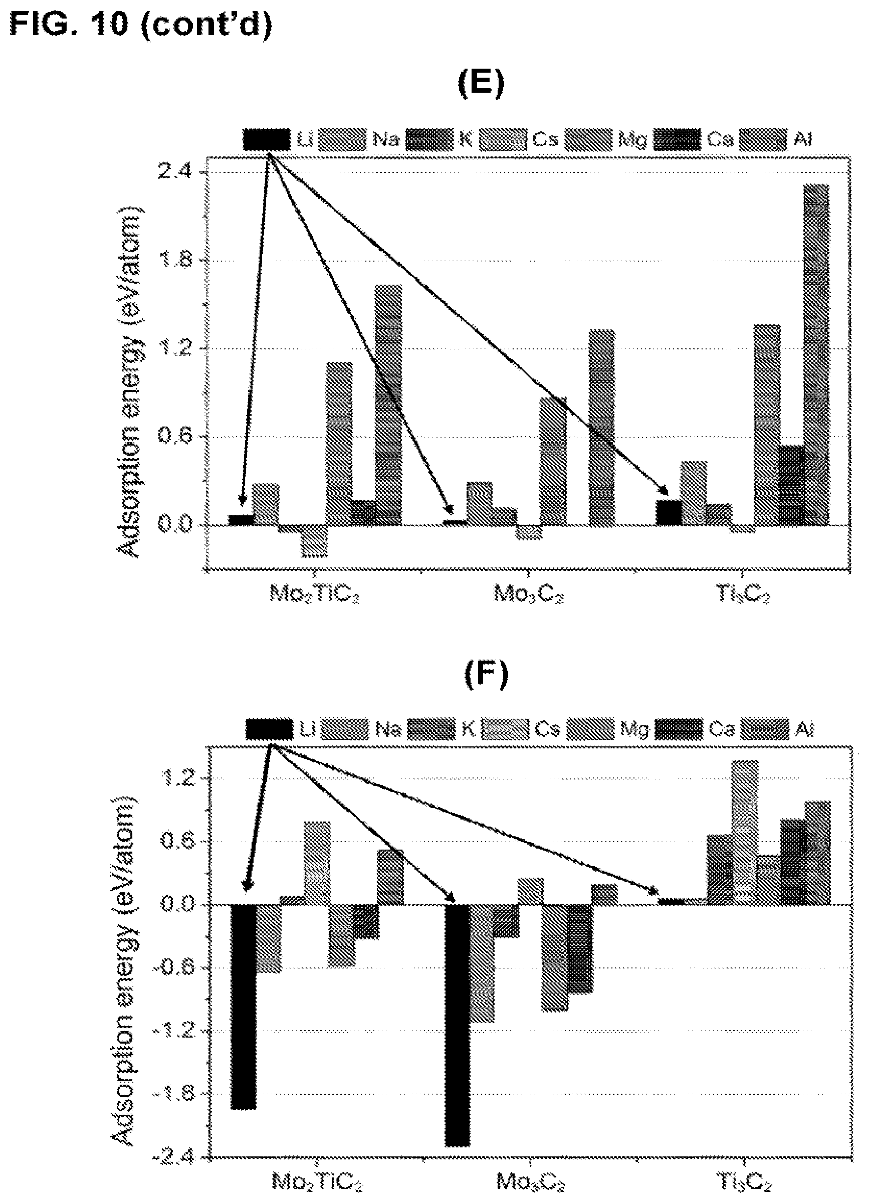 Patent US12322800 Figure 20 – Two-dimensional, ordered, double transition metals carbides having a nominal unit cell composition m′2M″NXN+1