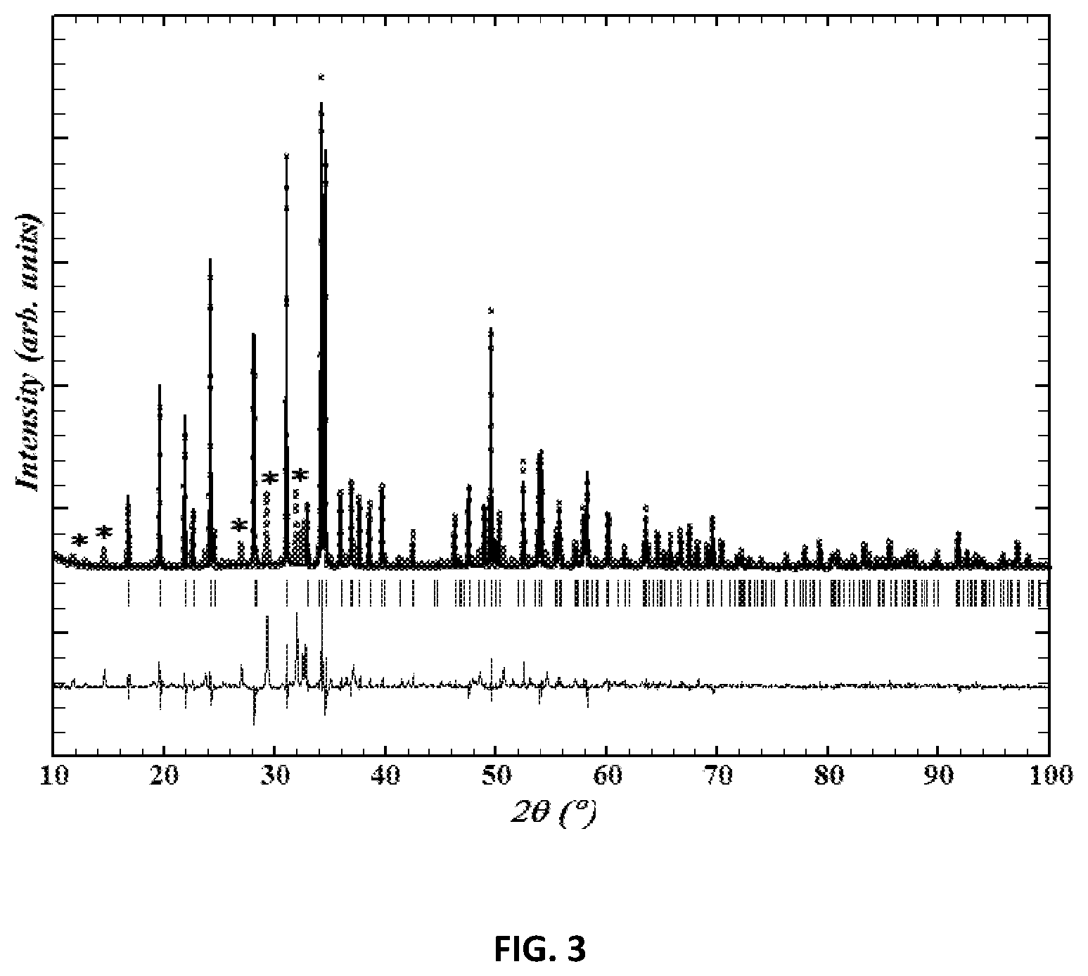 Patent US12322801 Figure 3 – Olivine -type compounds: method for their preparation and use in cathode materials for sodium-ion batteries