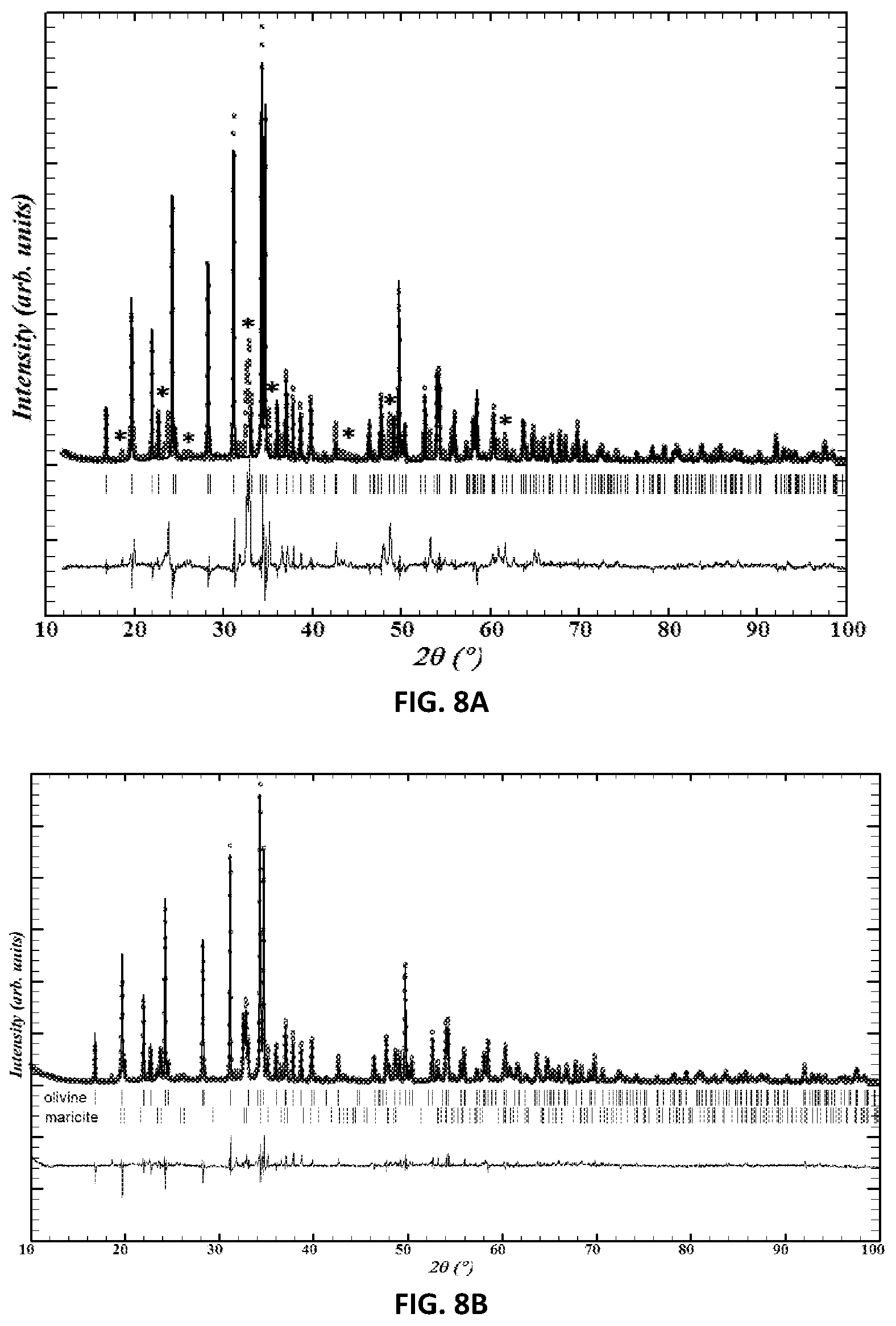 Patent US12322801 Figure 8 – Olivine -type compounds: method for their preparation and use in cathode materials for sodium-ion batteries