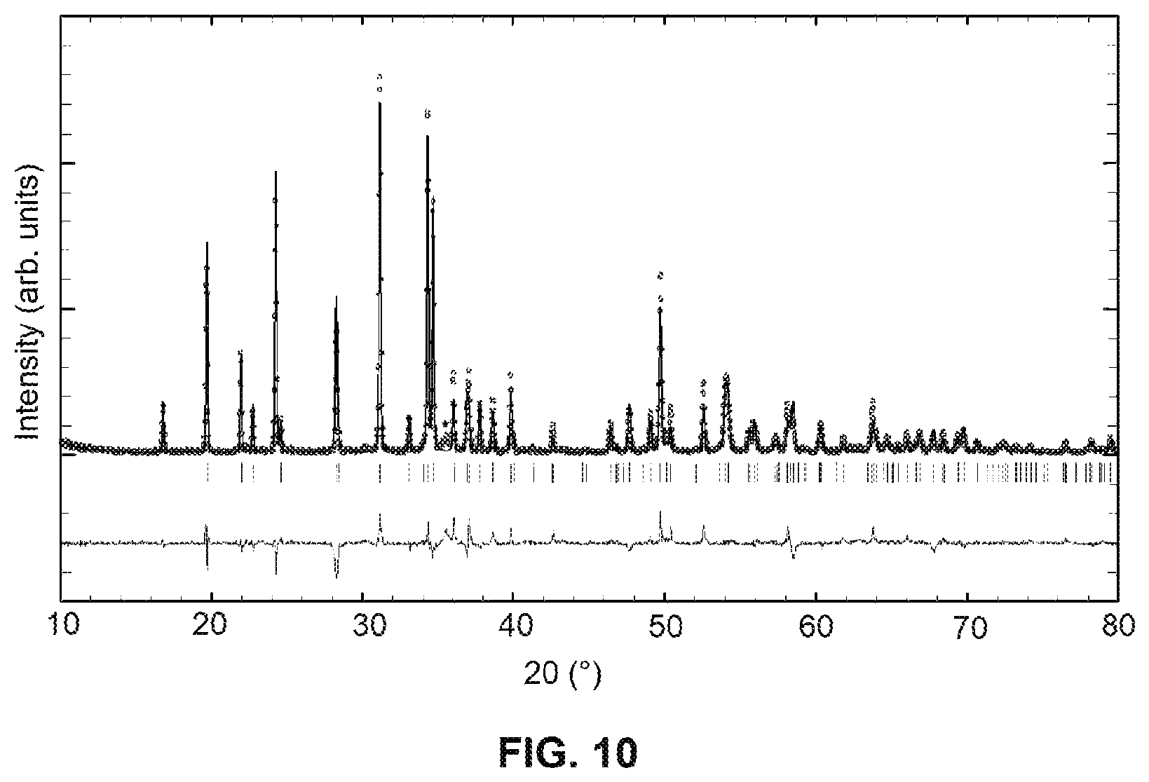 Patent US12322801 Figure 10 – Olivine -type compounds: method for their preparation and use in cathode materials for sodium-ion batteries