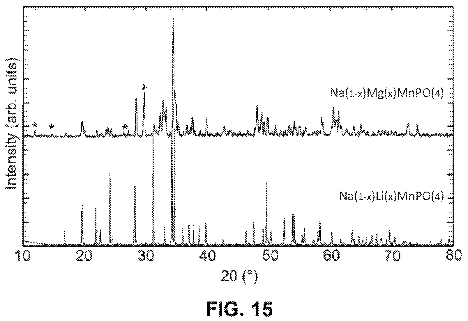 Patent US12322801 Figure 15 – Olivine -type compounds: method for their preparation and use in cathode materials for sodium-ion batteries