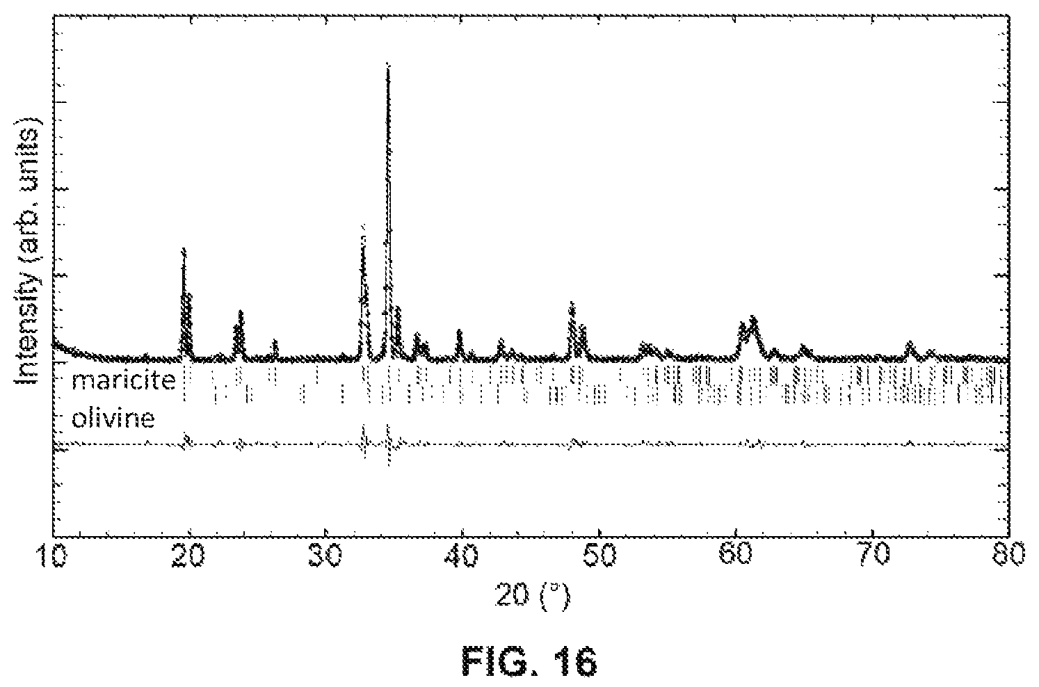 Patent US12322801 Figure 16 – Olivine -type compounds: method for their preparation and use in cathode materials for sodium-ion batteries