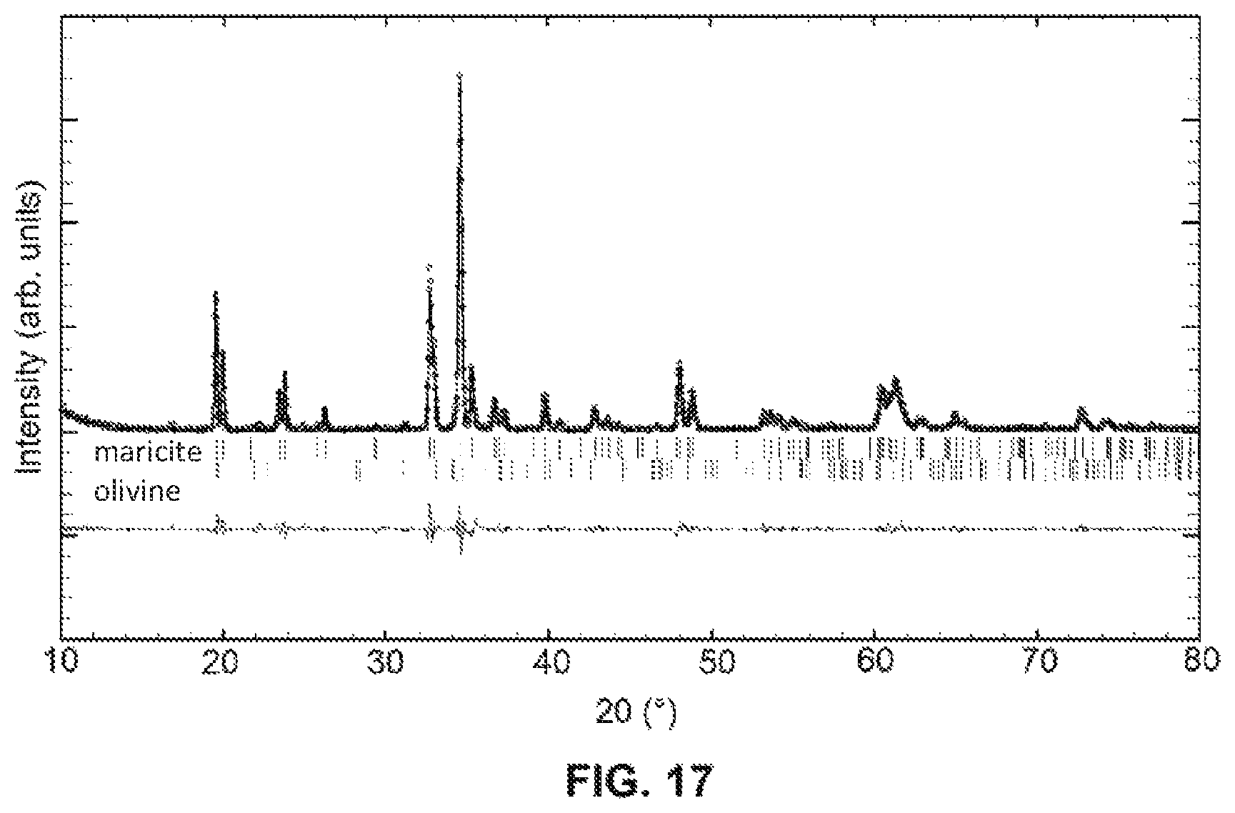 Patent US12322801 Figure 17 – Olivine -type compounds: method for their preparation and use in cathode materials for sodium-ion batteries