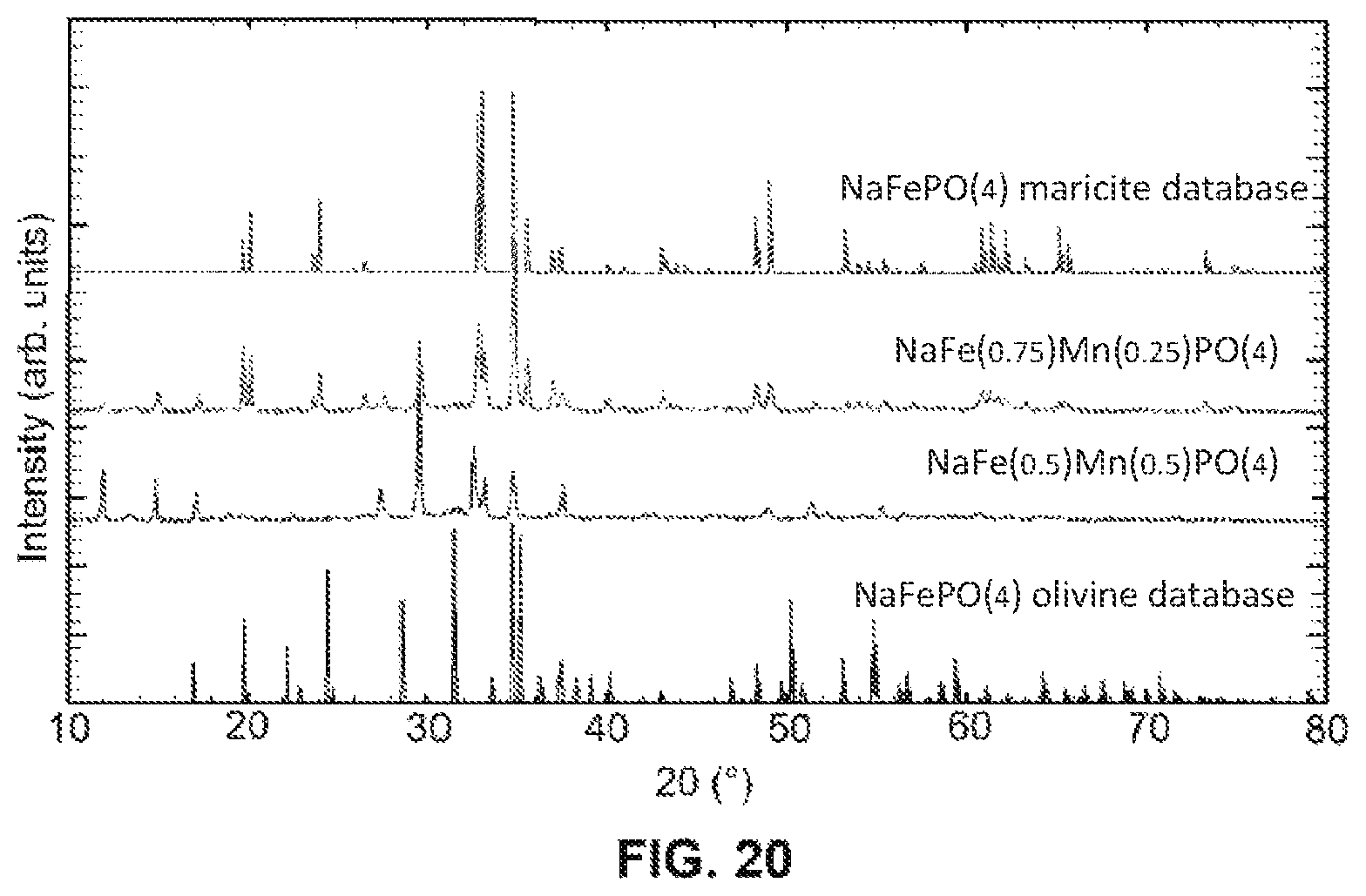 Patent US12322801 Figure 20 – Olivine -type compounds: method for their preparation and use in cathode materials for sodium-ion batteries