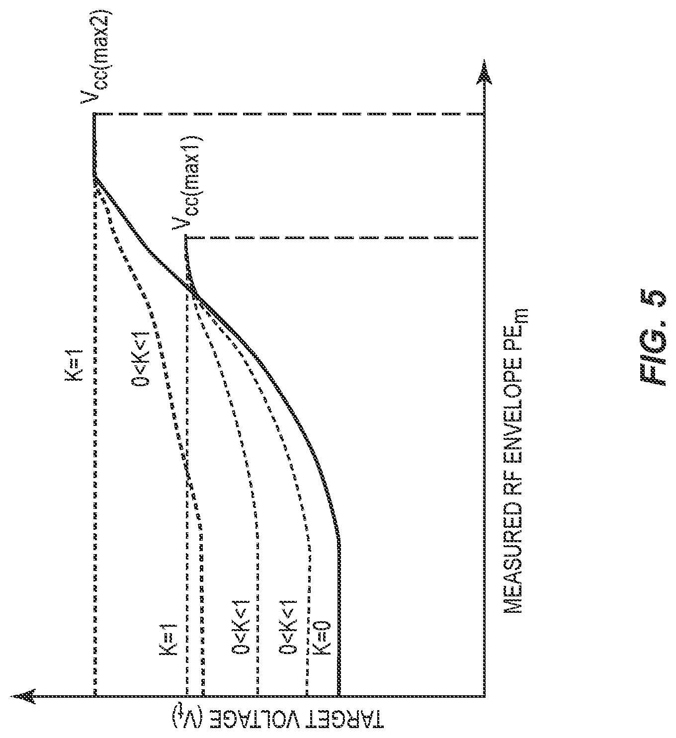 Patent US12323107 Figure 5 – Systems and methods for providing an envelope tracking supply voltage
