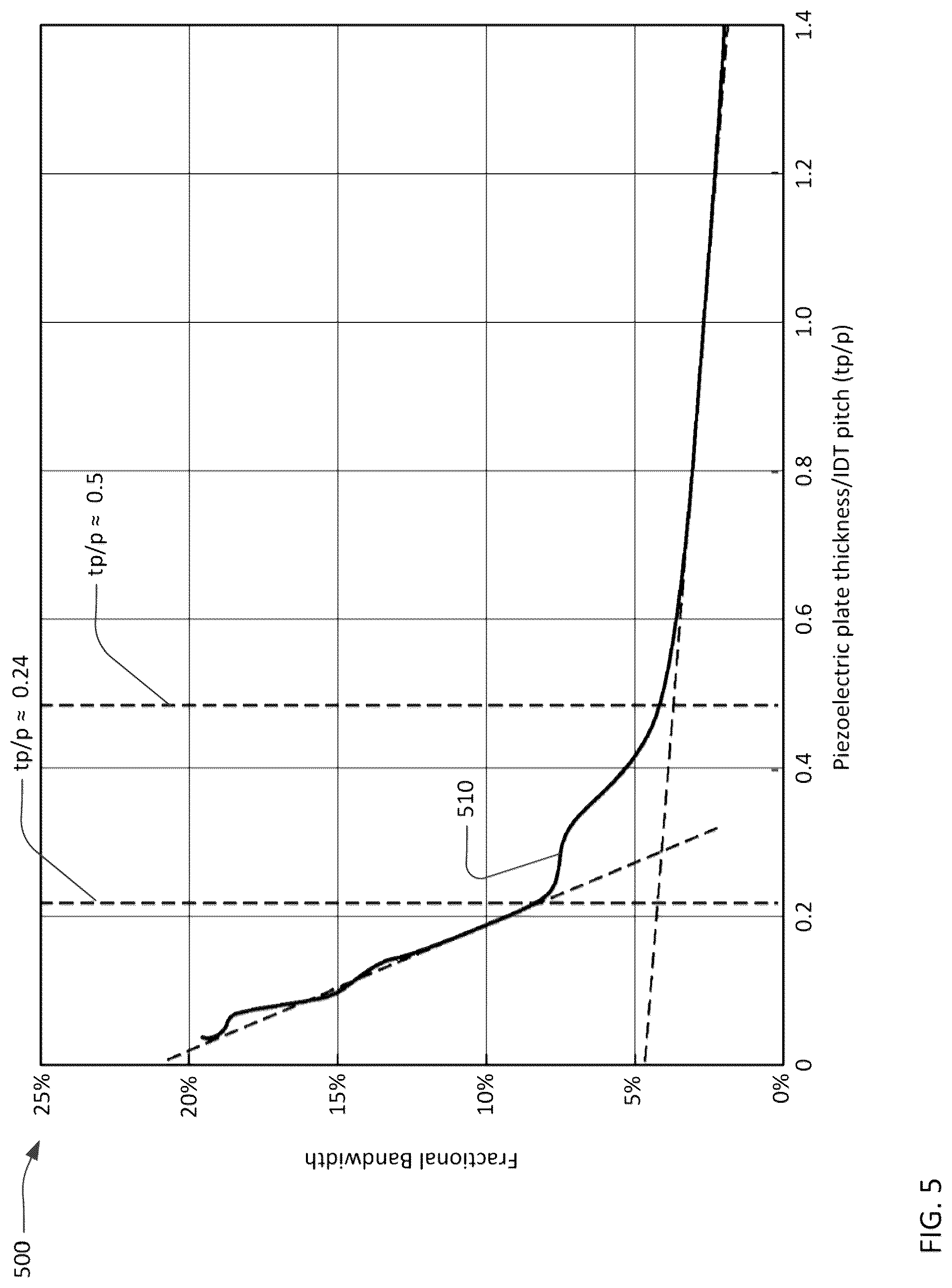 Patent US12323130 Figure 5 – Transversely-excited film bulk acoustic resonator with controlled conductor sidewall angles