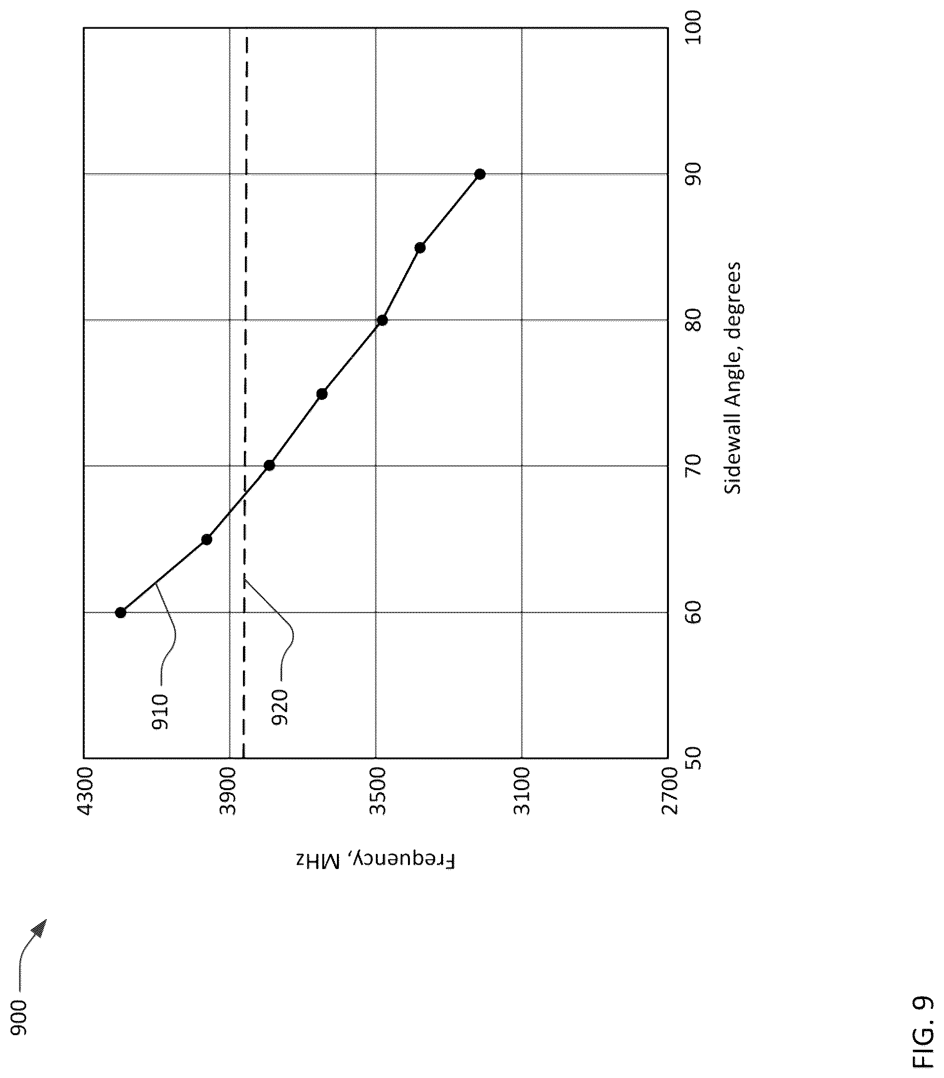 Patent US12323130 Figure 9 – Transversely-excited film bulk acoustic resonator with controlled conductor sidewall angles