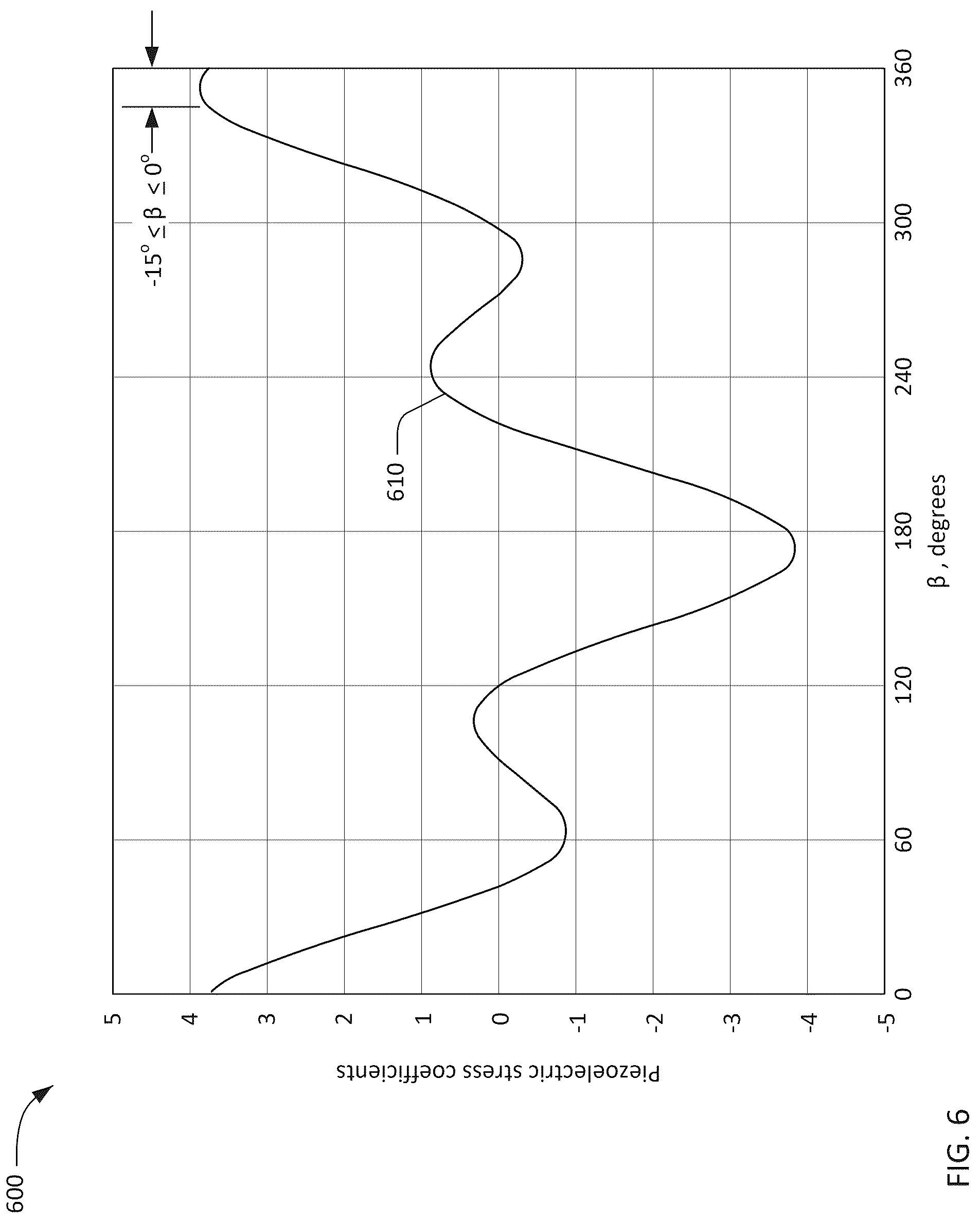 Patent US12323133 Figure 6 – Transversely-excited acoustic resonator with Z-cut lithium niobate plate