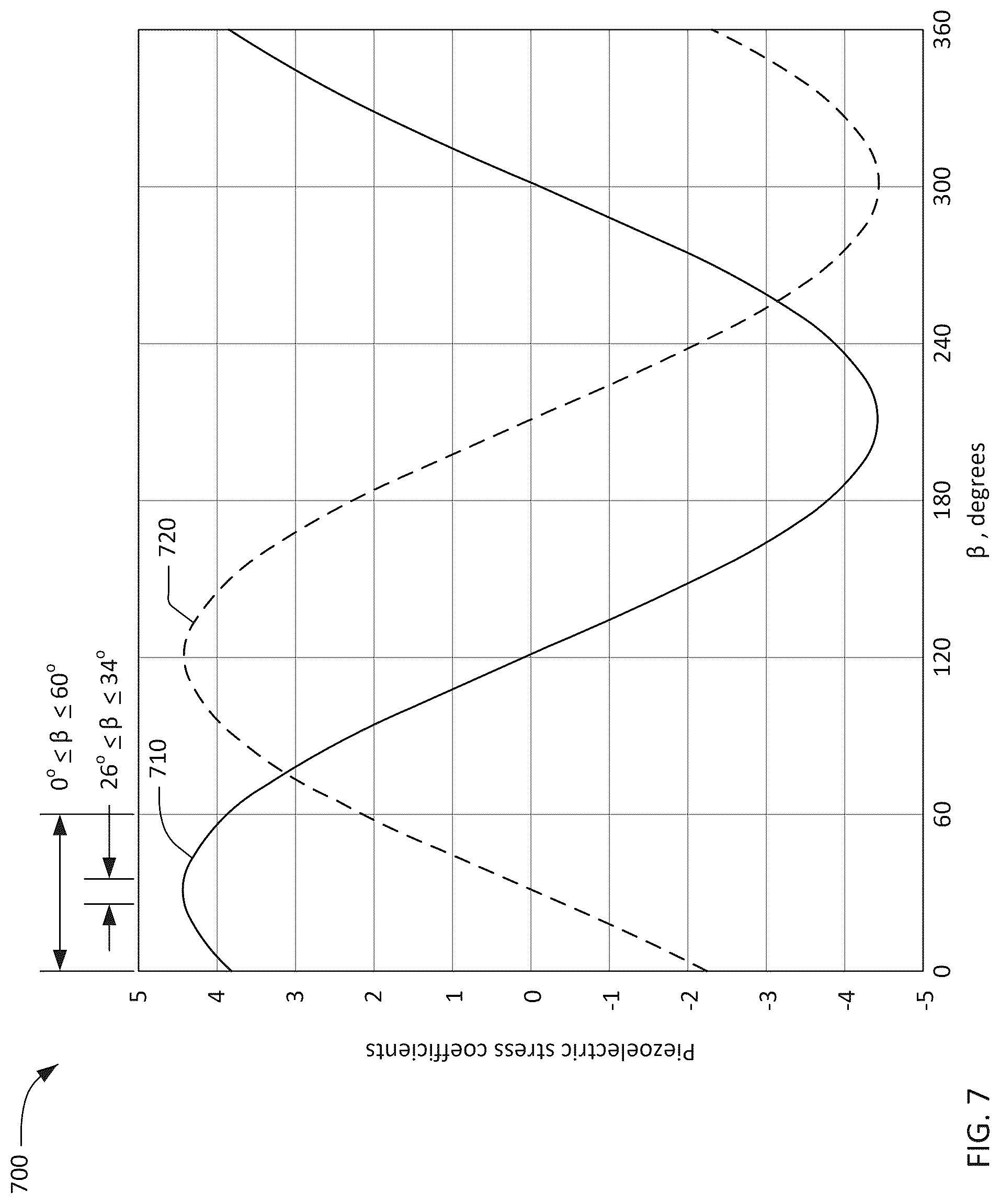 Patent US12323133 Figure 7 – Transversely-excited acoustic resonator with Z-cut lithium niobate plate