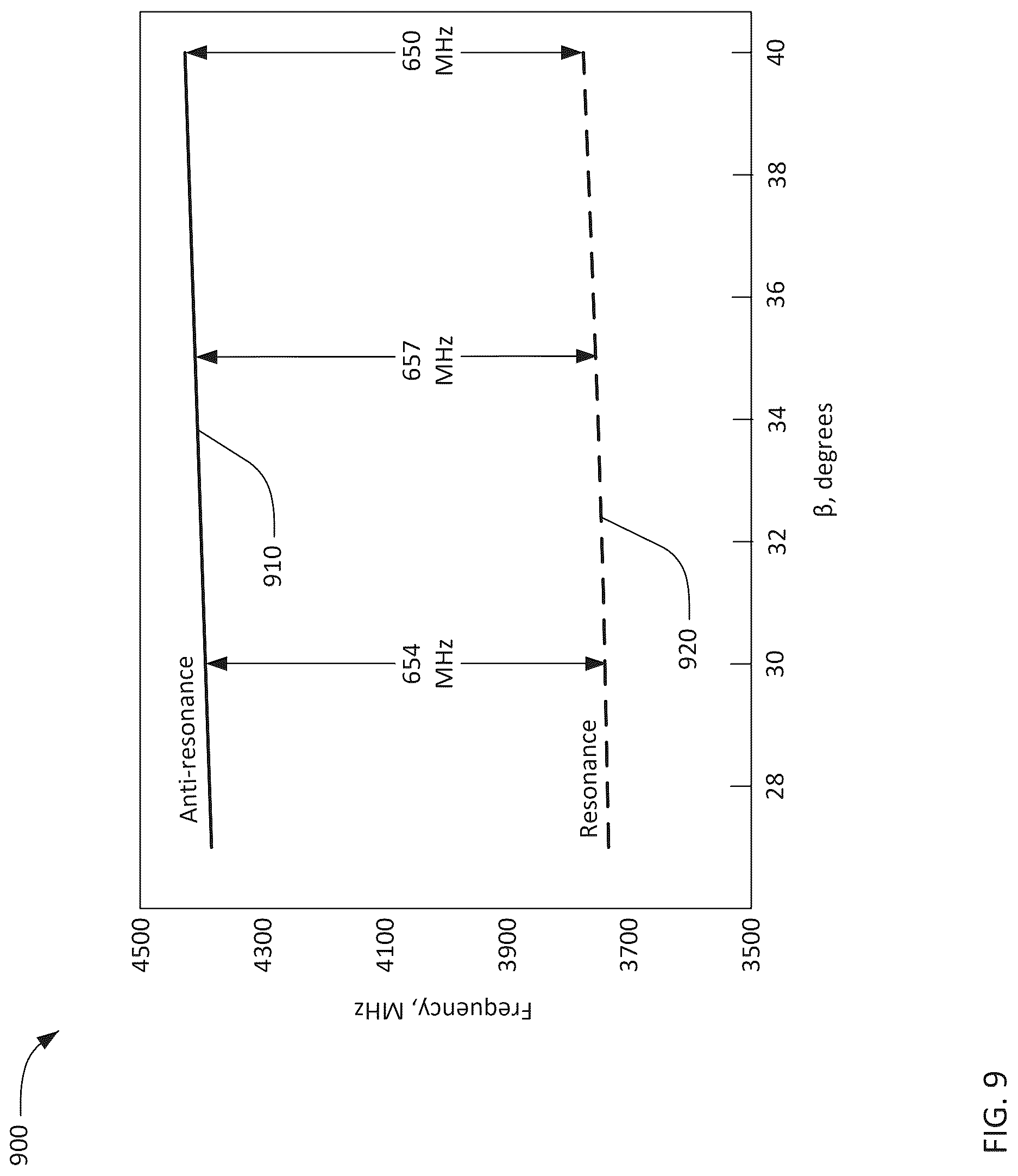 Patent US12323133 Figure 9 – Transversely-excited acoustic resonator with Z-cut lithium niobate plate
