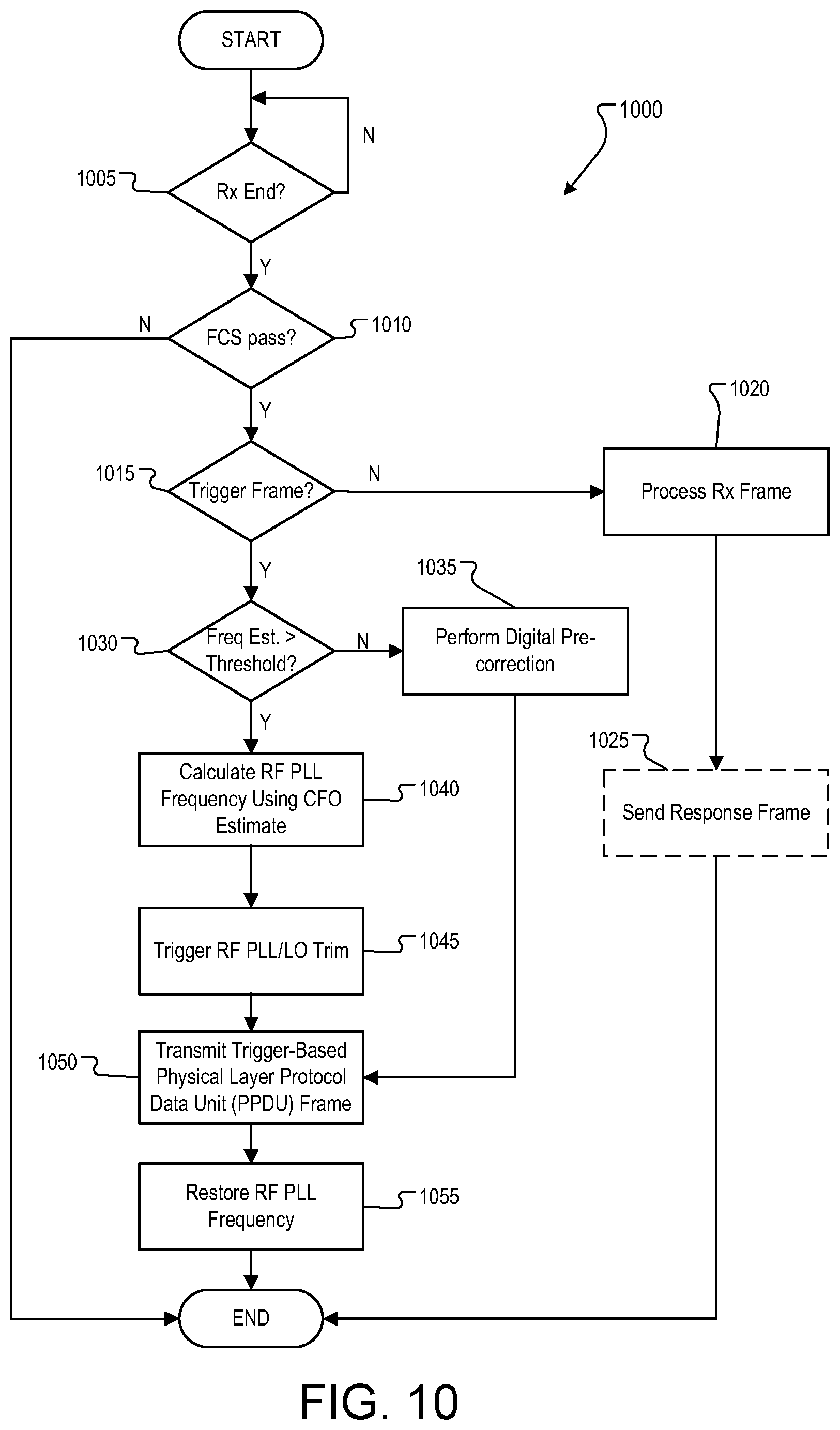 Patent US12323153 Figure 9 – Wireless per-frame-based local oscillator trimming for uplink multi-user transmission