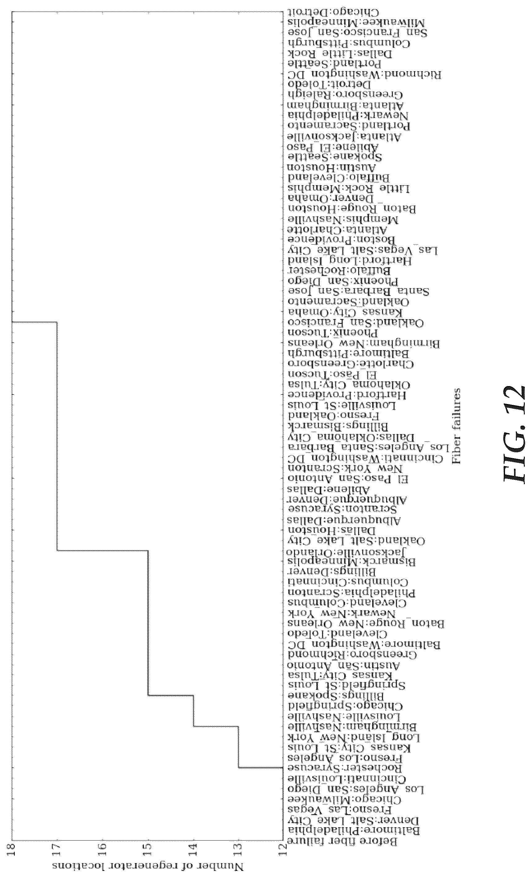 Patent US12323231 Figure 13 – Routing and regenerator planning in a carrier's core reconfigurable optical network