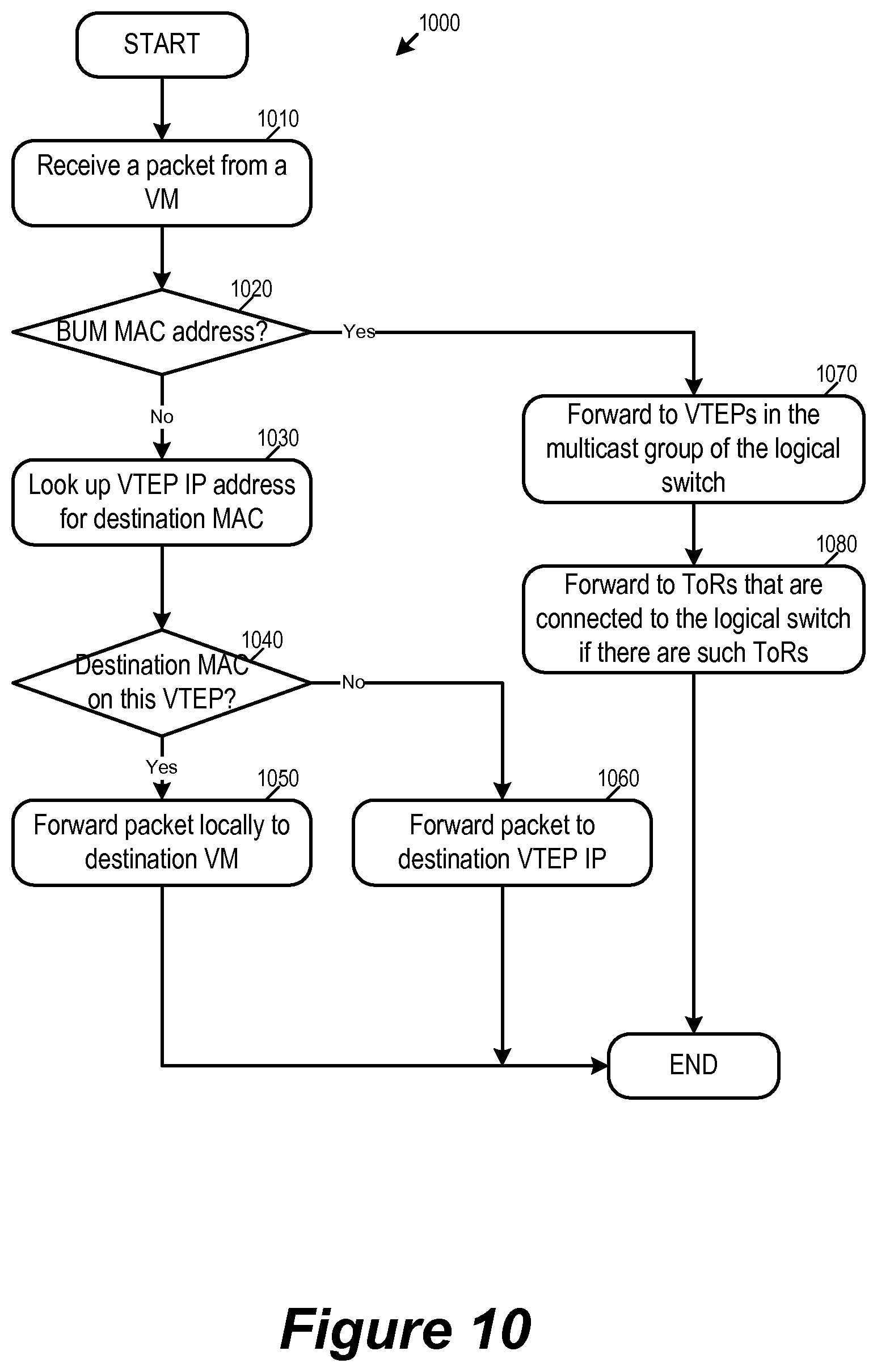 Patent US12323260 Figure 10 – Replicating broadcast, unknown-unicast, and multicast traffic in overlay logical networks bridged with physical networks