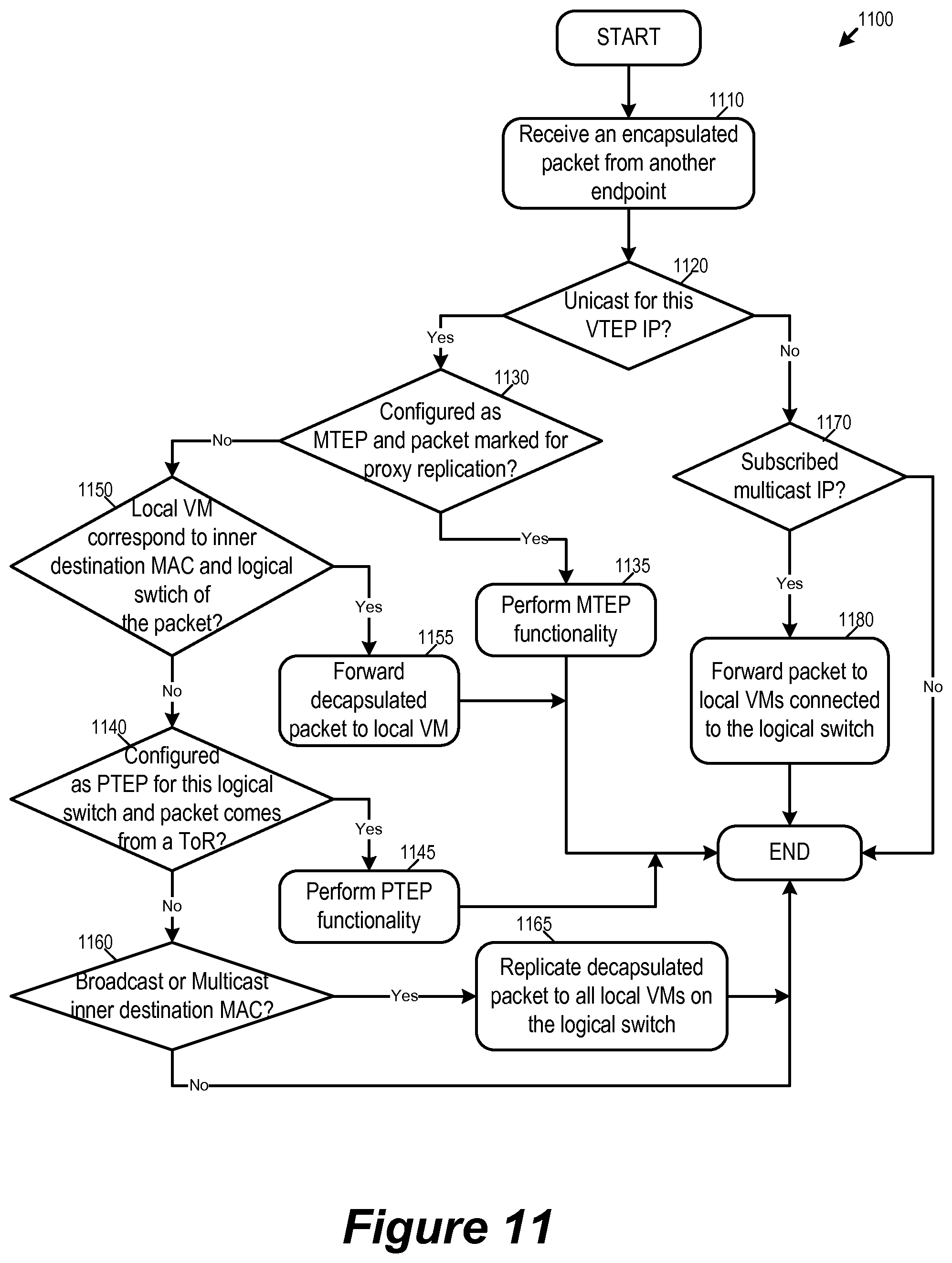 Patent US12323260 Figure 11 – Replicating broadcast, unknown-unicast, and multicast traffic in overlay logical networks bridged with physical networks