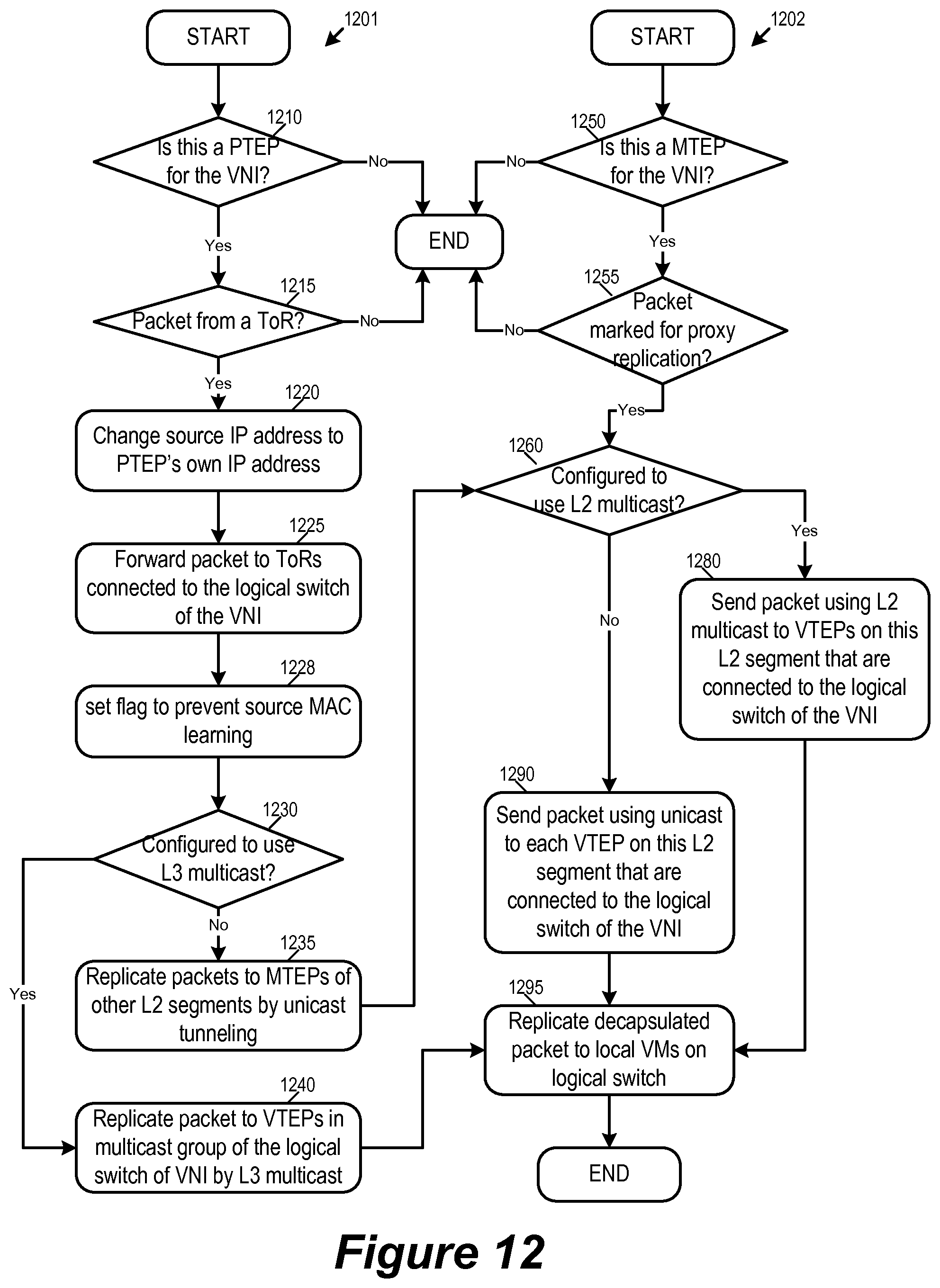 Patent US12323260 Figure 12 – Replicating broadcast, unknown-unicast, and multicast traffic in overlay logical networks bridged with physical networks